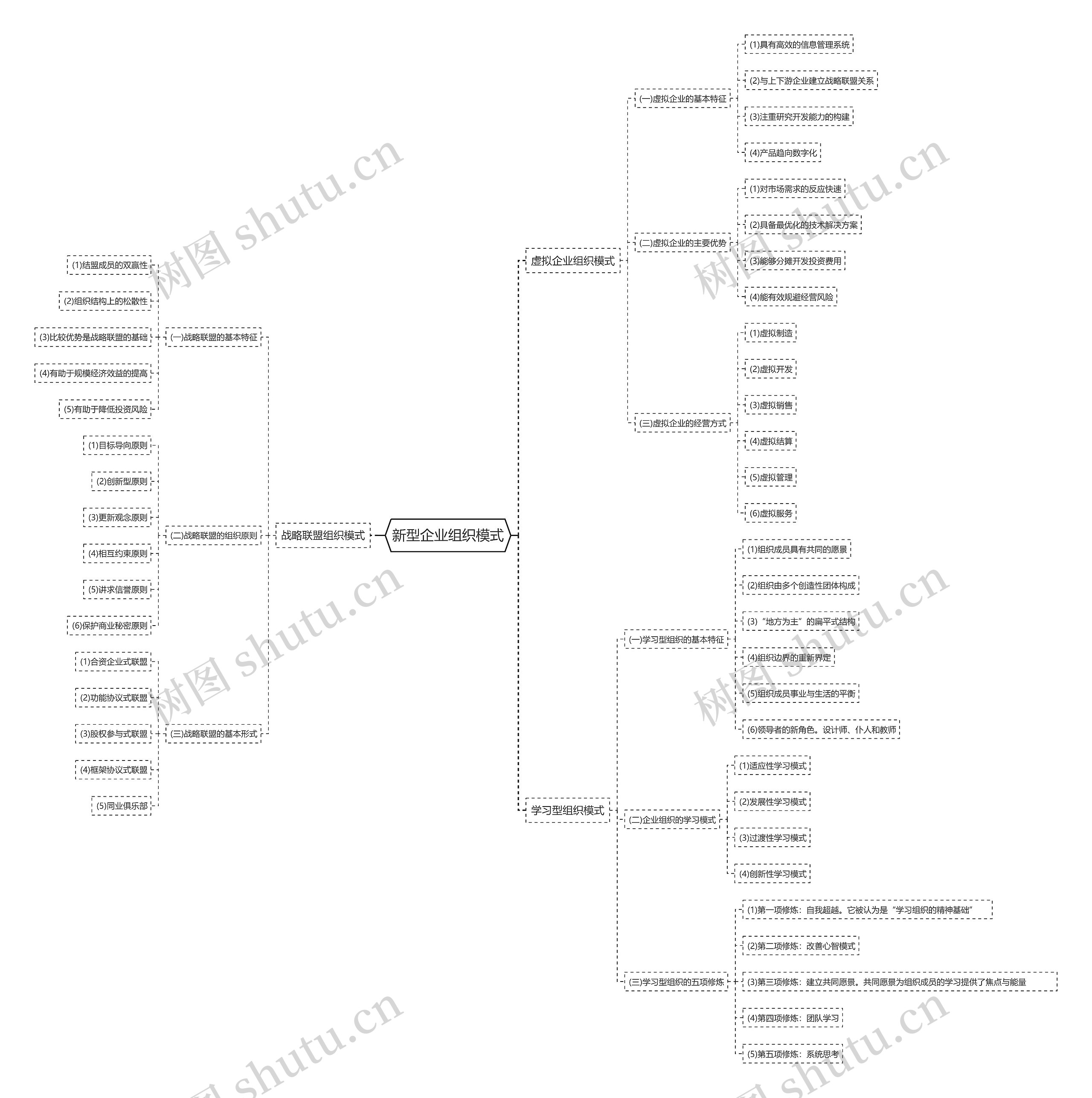 新型企业组织模式思维导图
