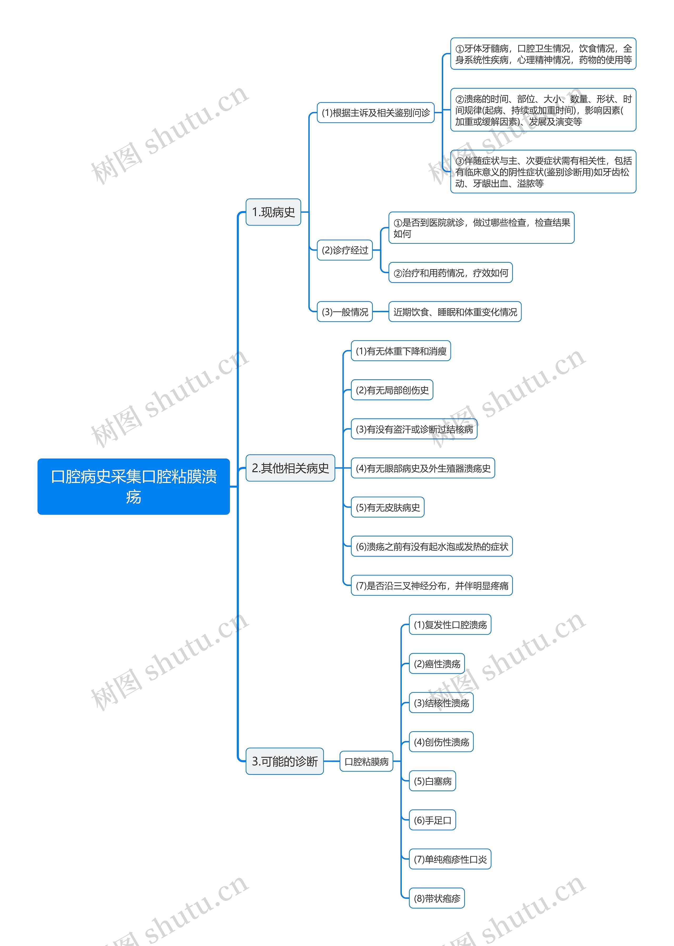 口腔病史采集口腔粘膜溃疡思维导图