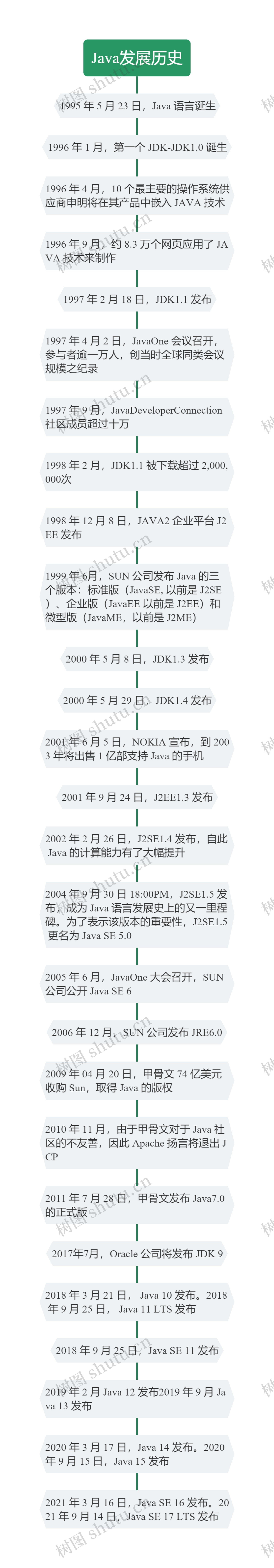 Java发展历史思维导图