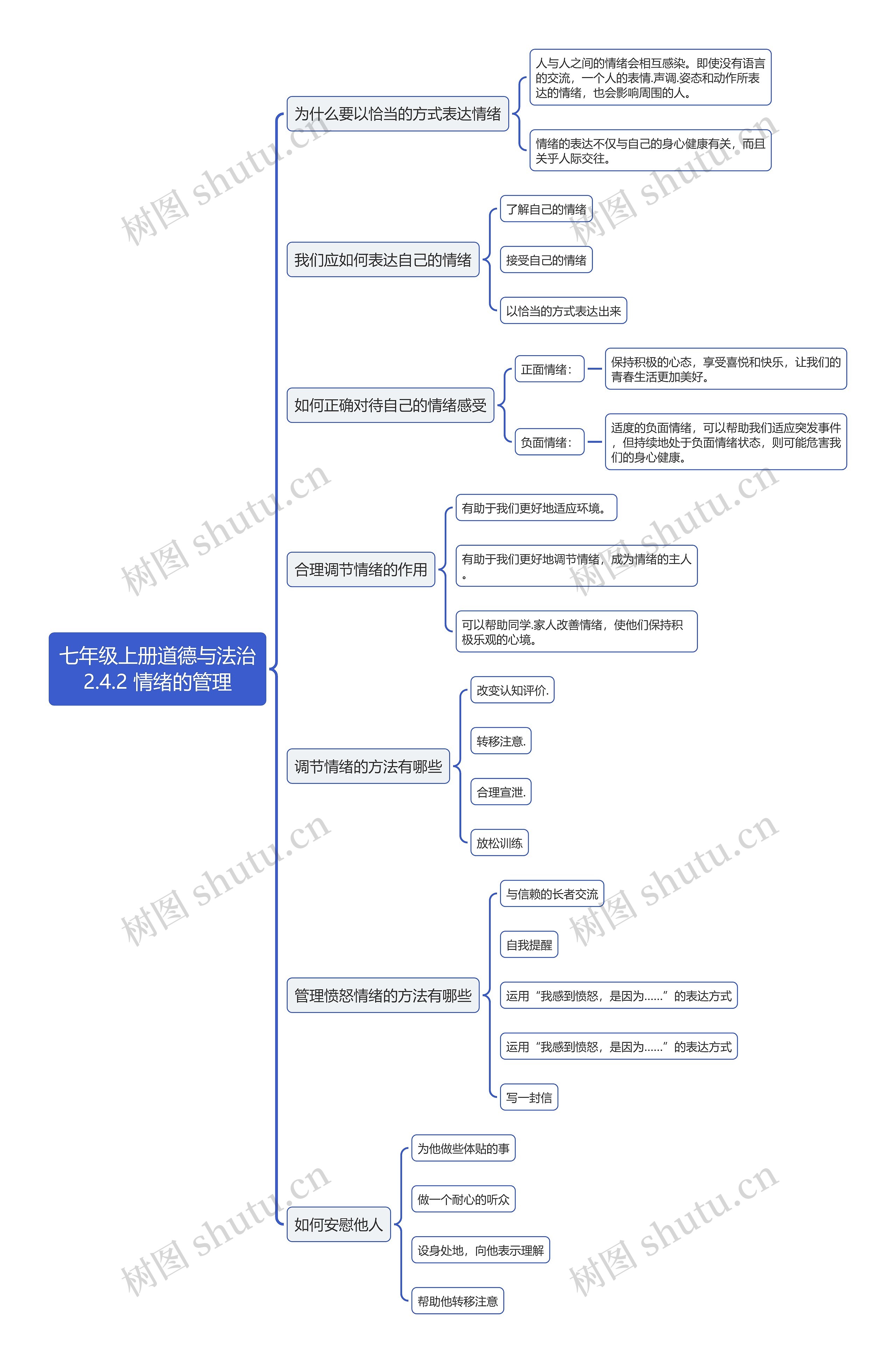 七年级上册道德与法治2.4.2 情绪的管理
