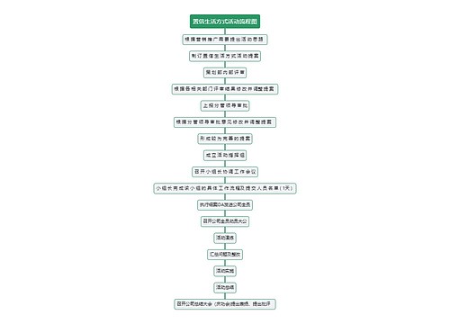 置信生活方式活动流程图