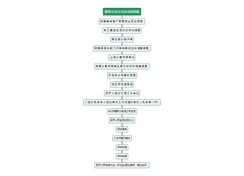 置信生活方式活动流程图思维导图