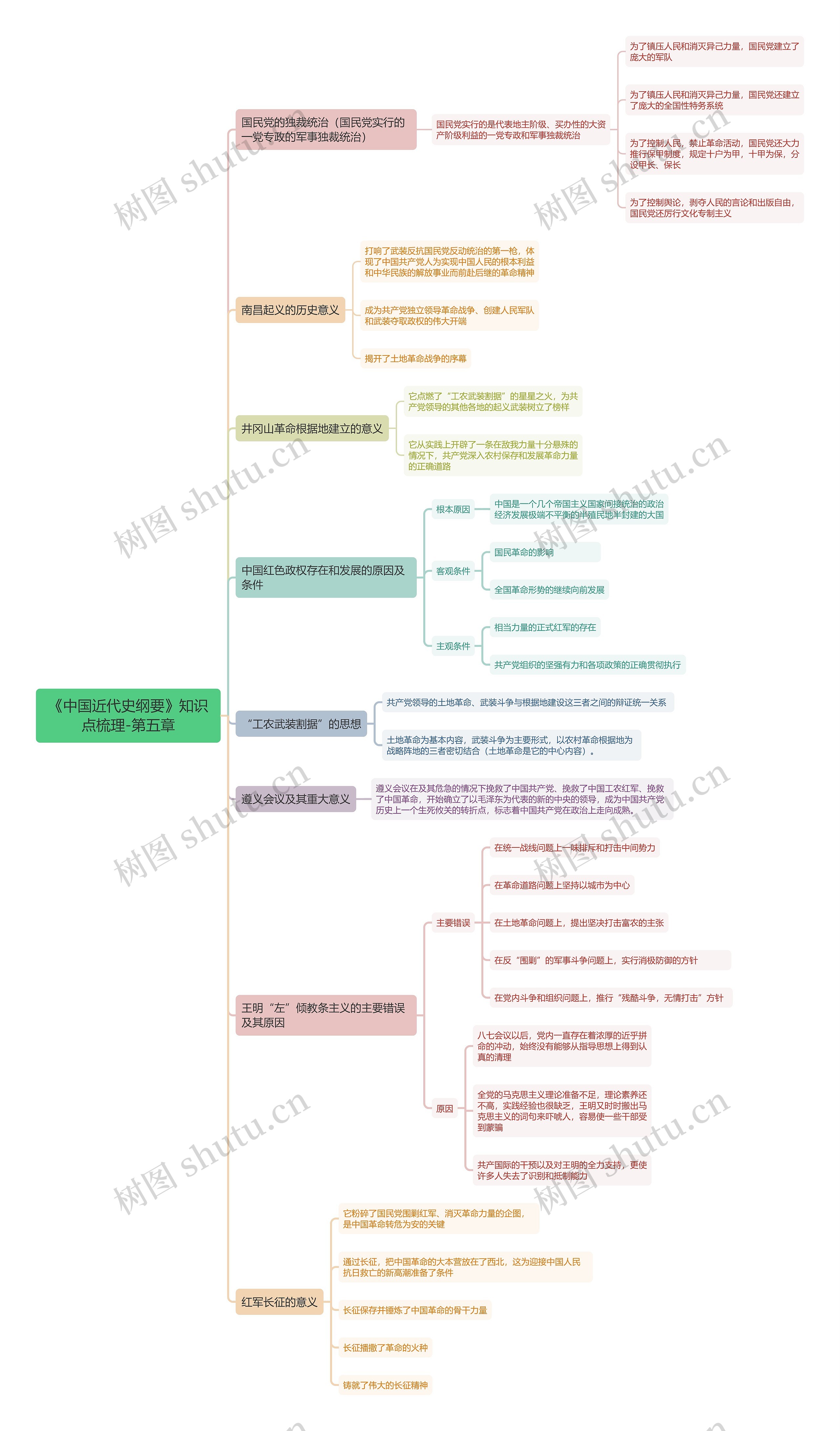《中国近代史纲要》第五章思维导图