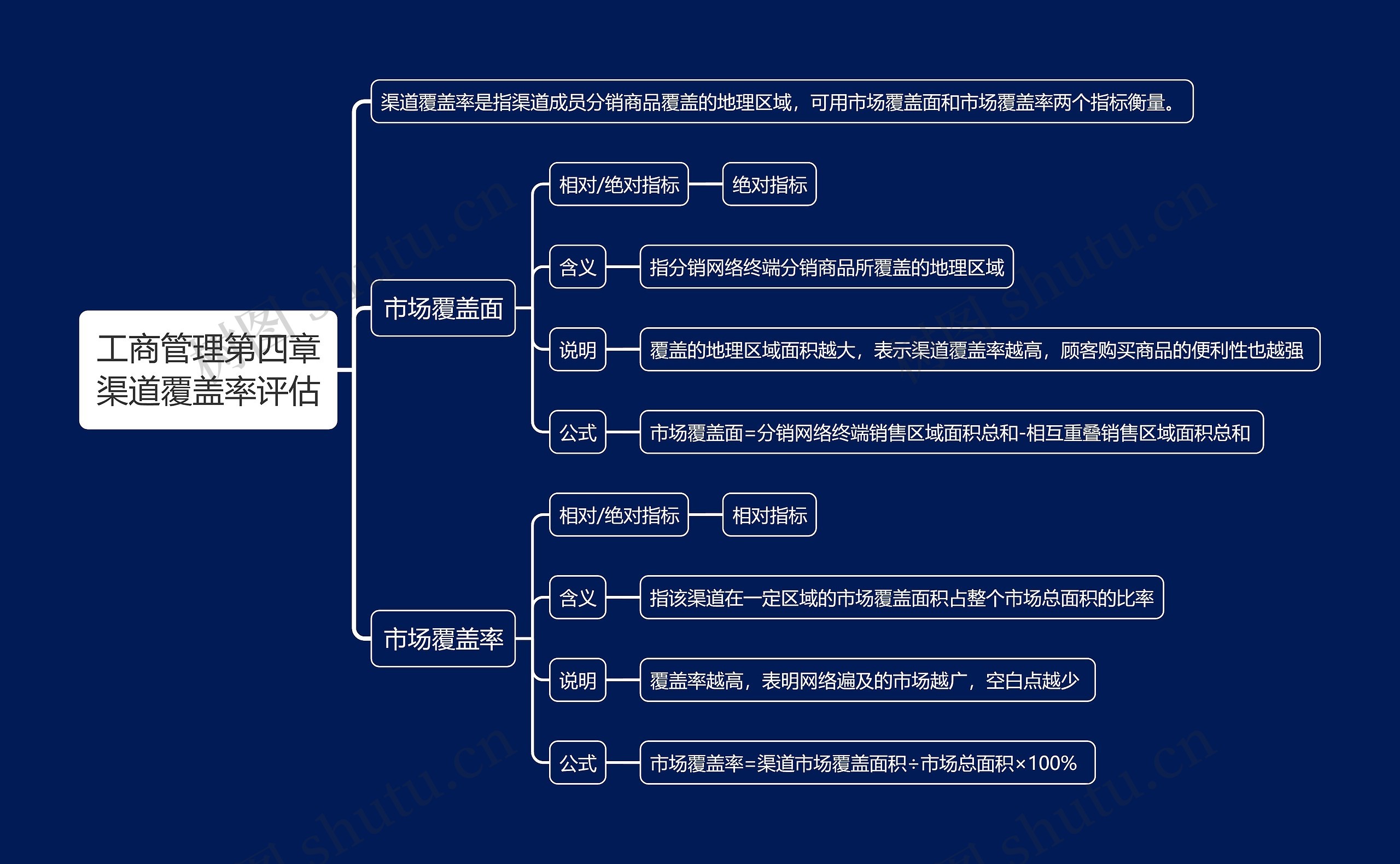 工商管理第四章渠道覆盖率评估思维导图