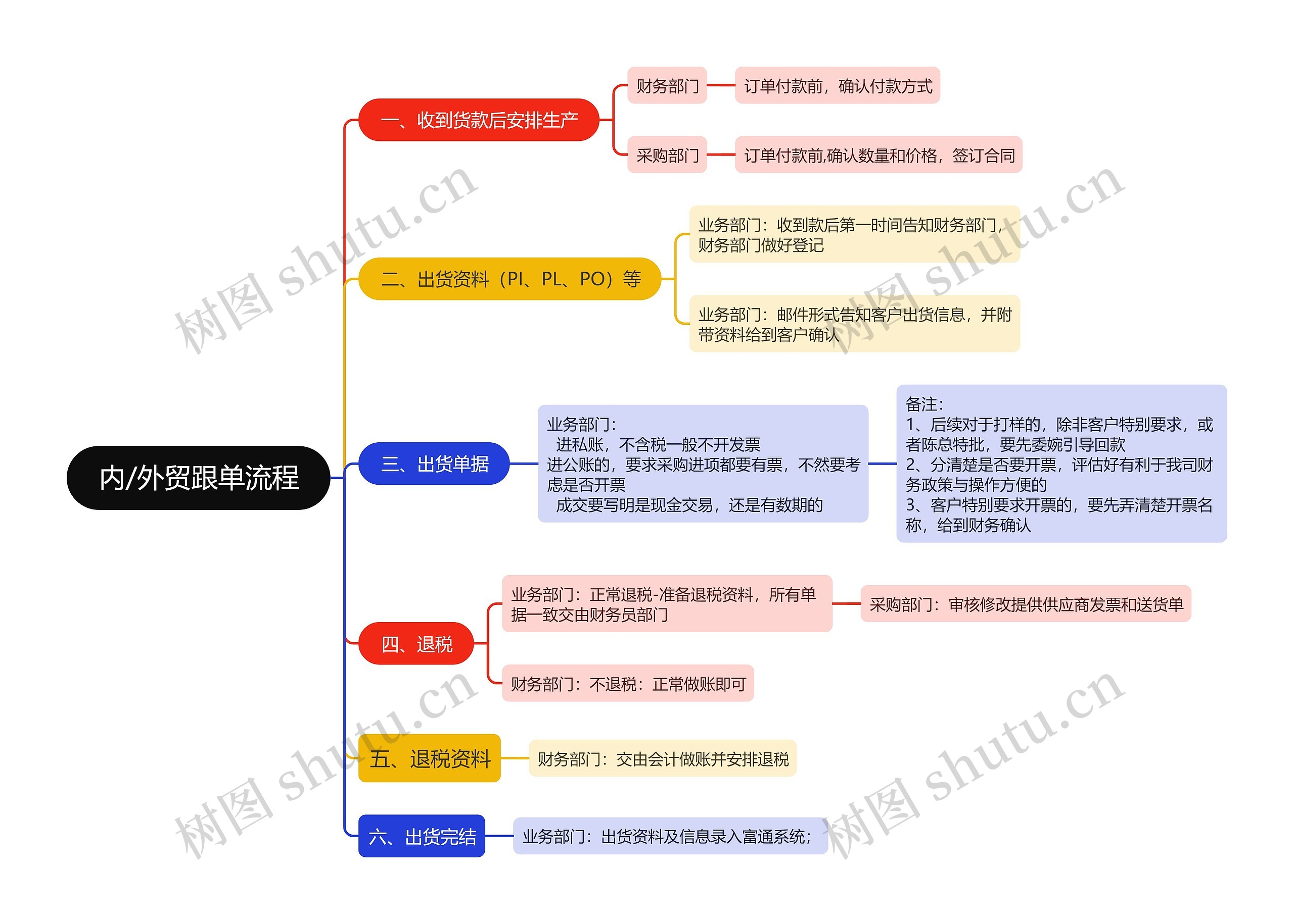 内/外贸跟单流程思维导图高清图 内/外贸跟单流程思维导图
