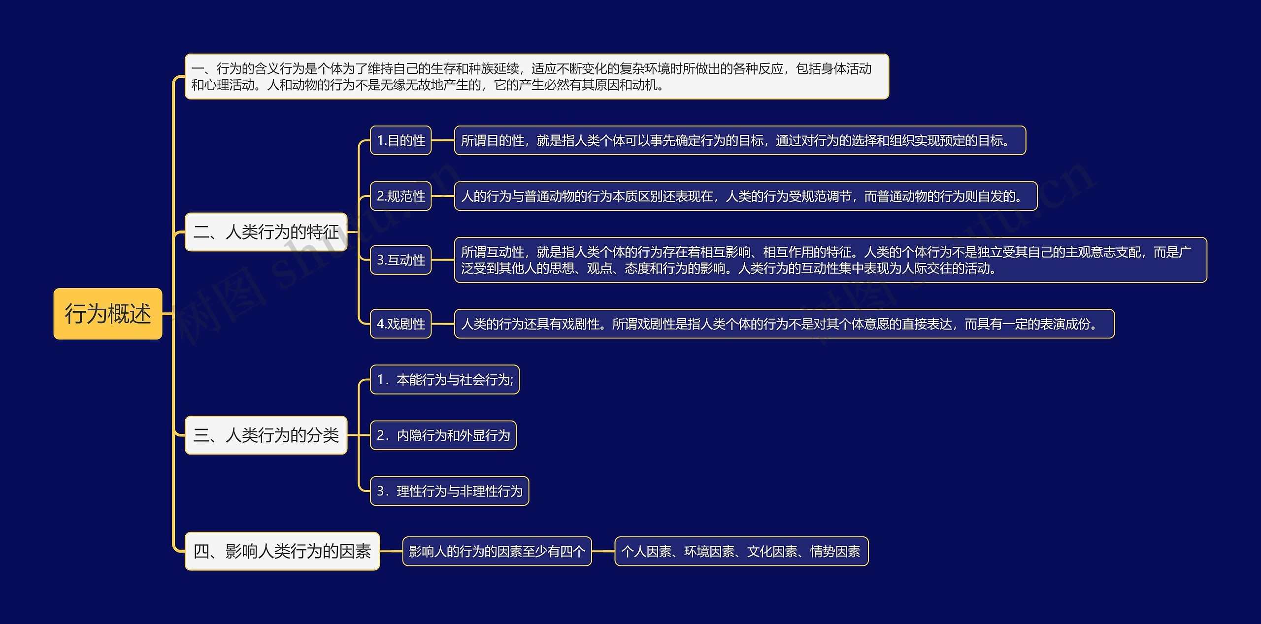 行为概述思维导图