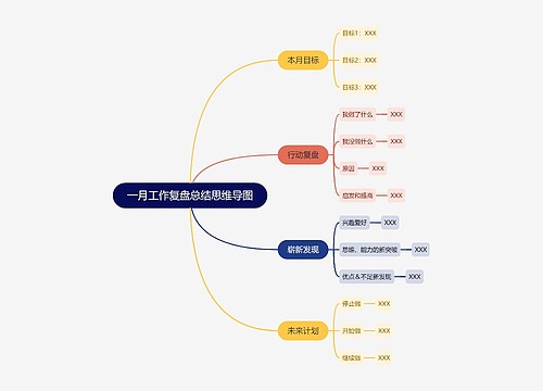 一月工作复盘总结思维导图