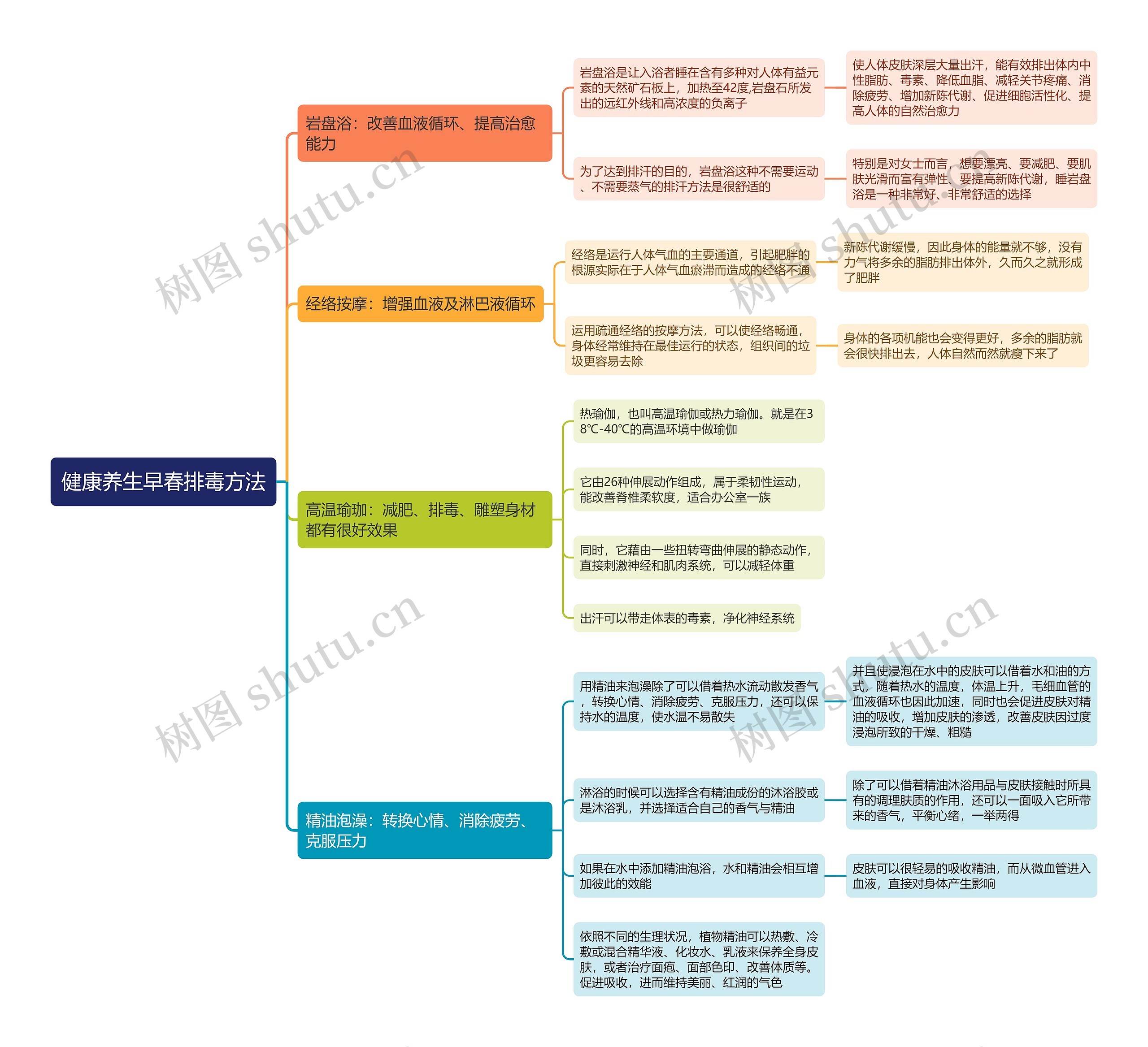 健康养生早春排毒方法思维导图