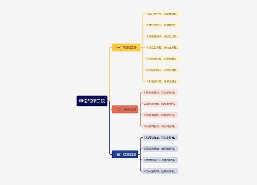 申论写作口诀思维导图
