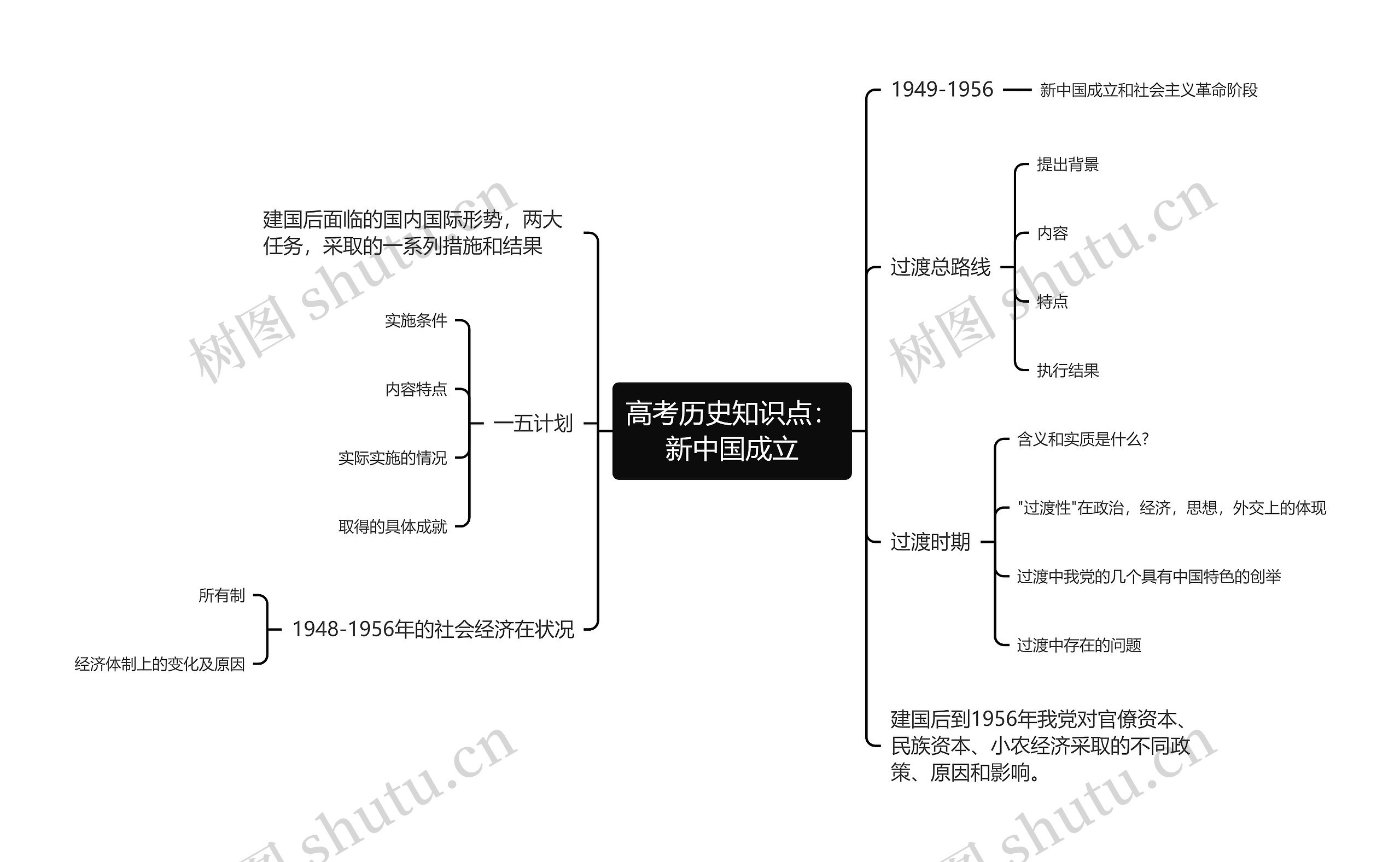 高考历史知识点：新中国成立思维导图