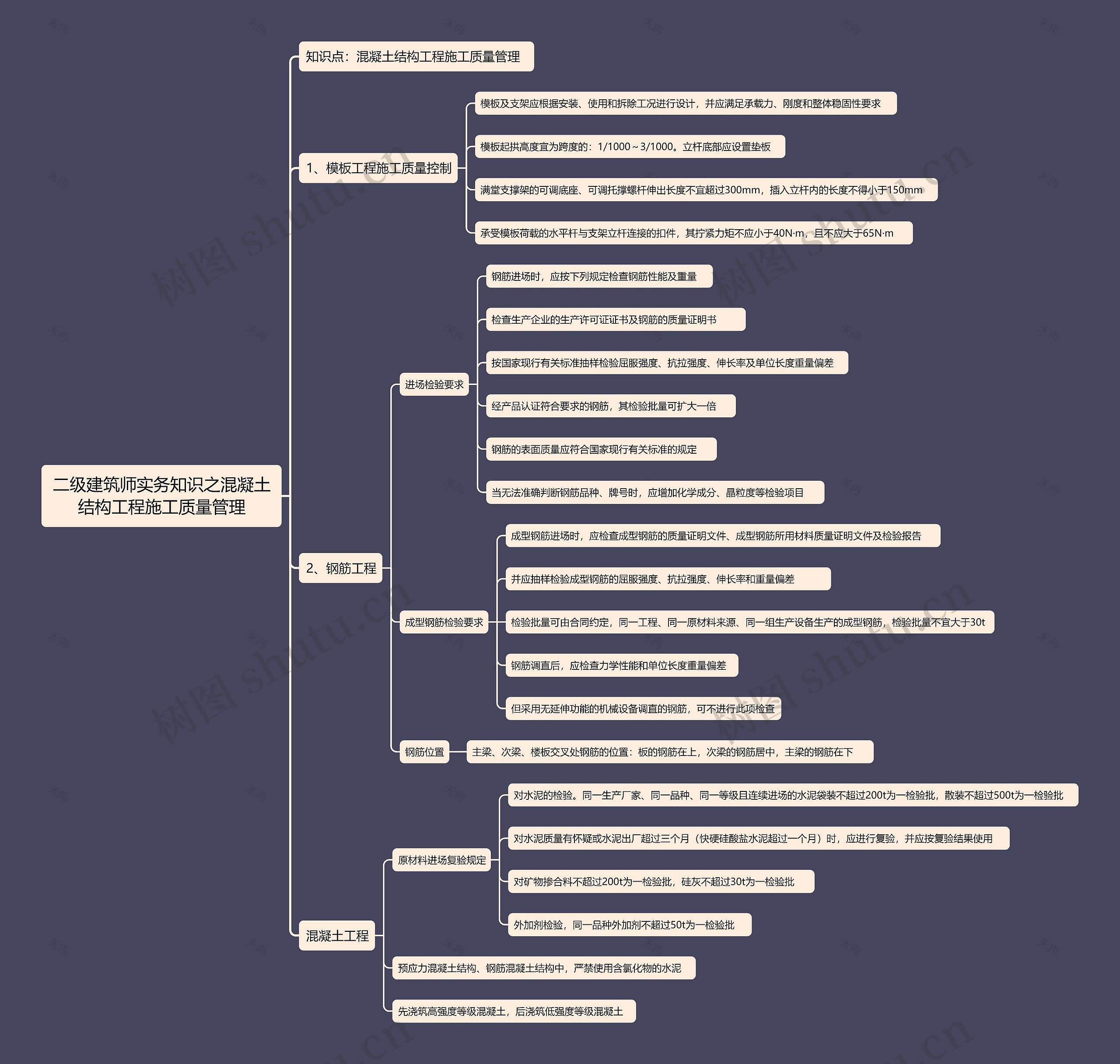 二级建筑师实务知识之混凝土结构工程施工质量管理思维导图