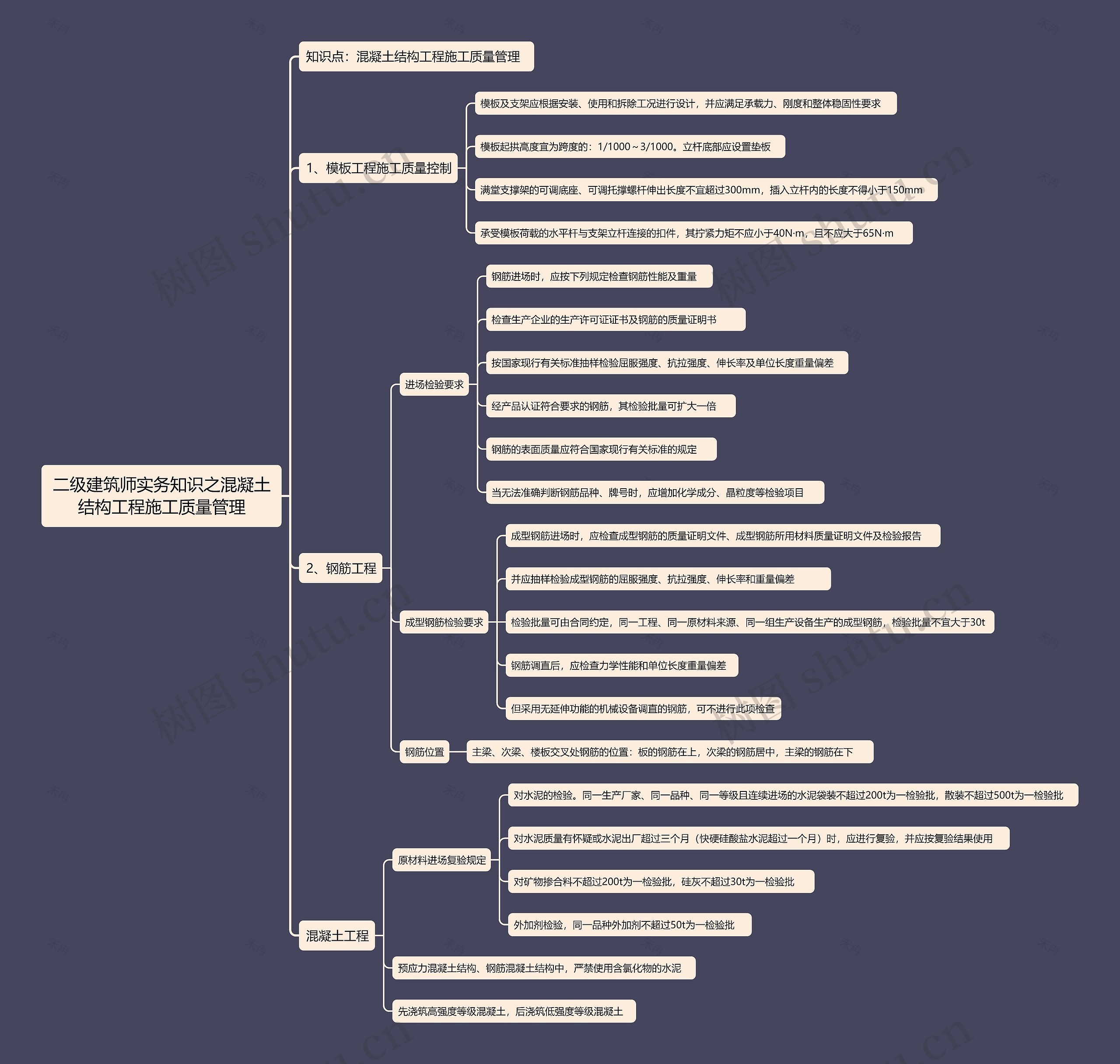 二级建筑师实务知识之混凝土结构工程施工质量管理思维导图高清图 二级建筑师实务知识之混凝土结构工程施工质量管理思维导图