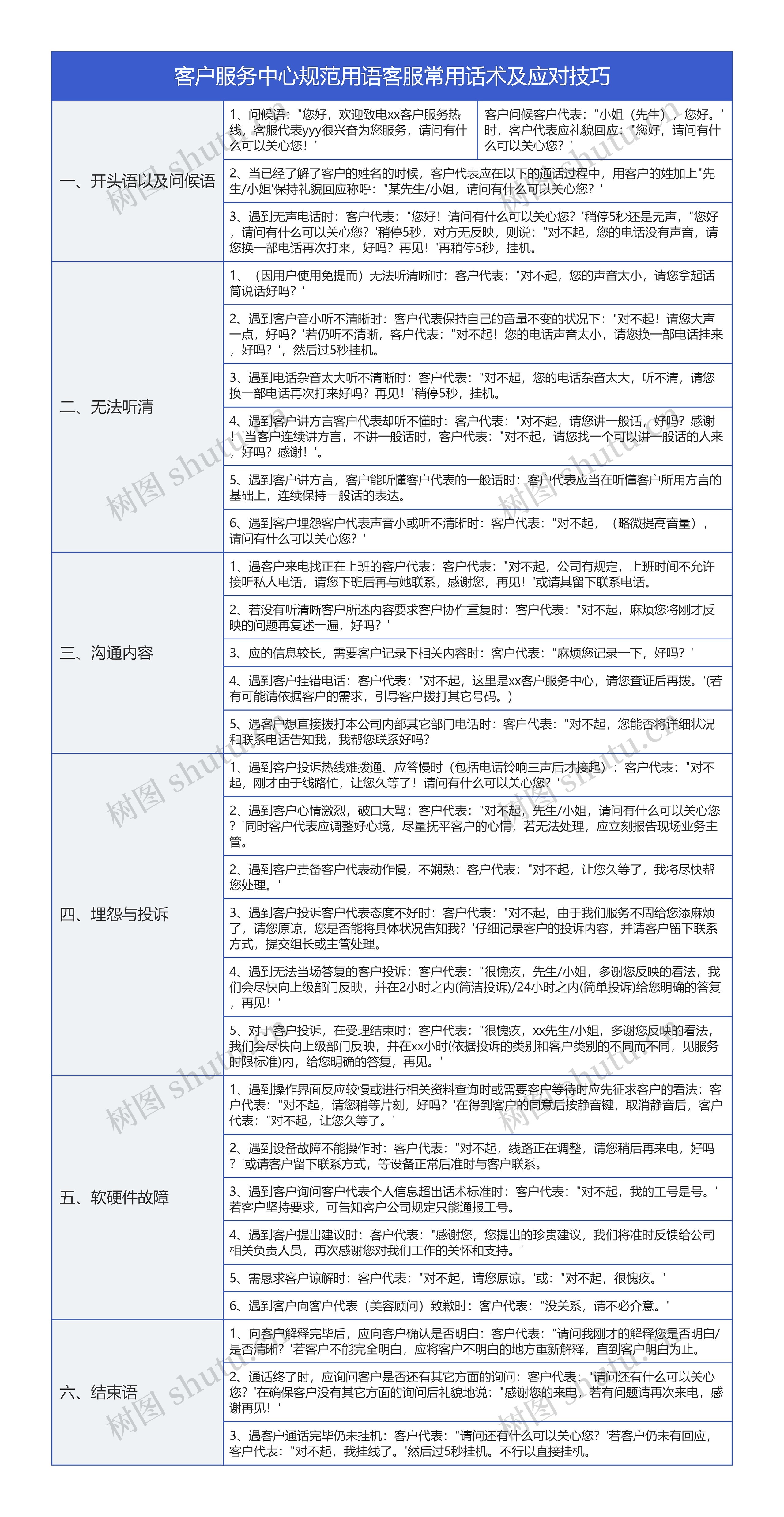 客服常用话术SOP及应对技巧树形表格