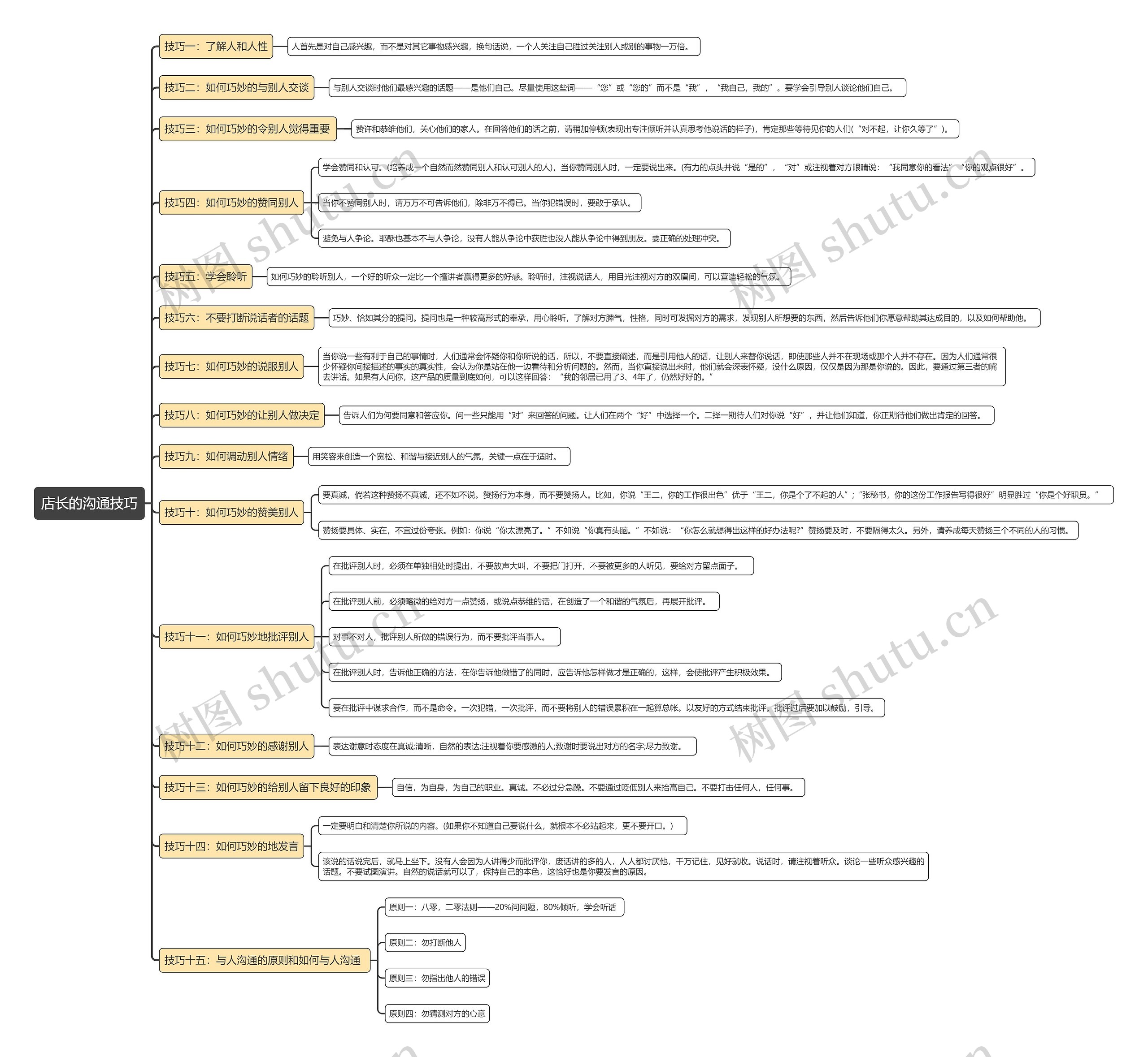 店长的沟通技巧思维导图
