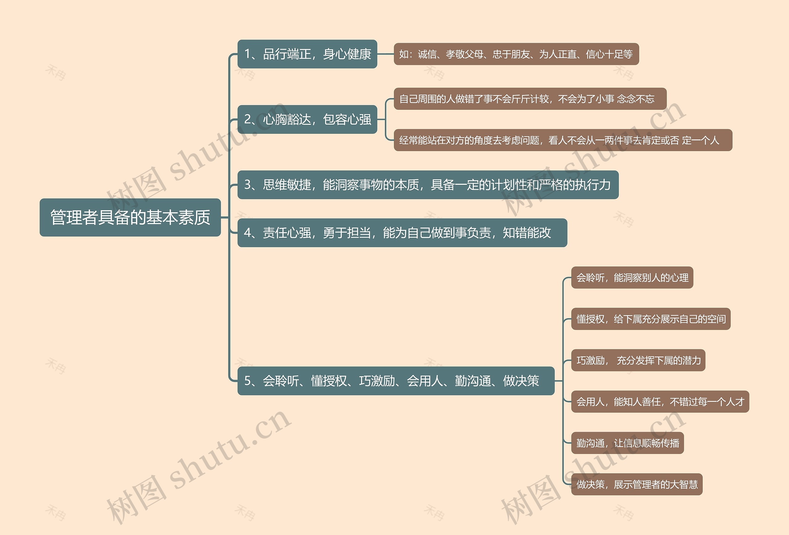 管理者具备的基本素质