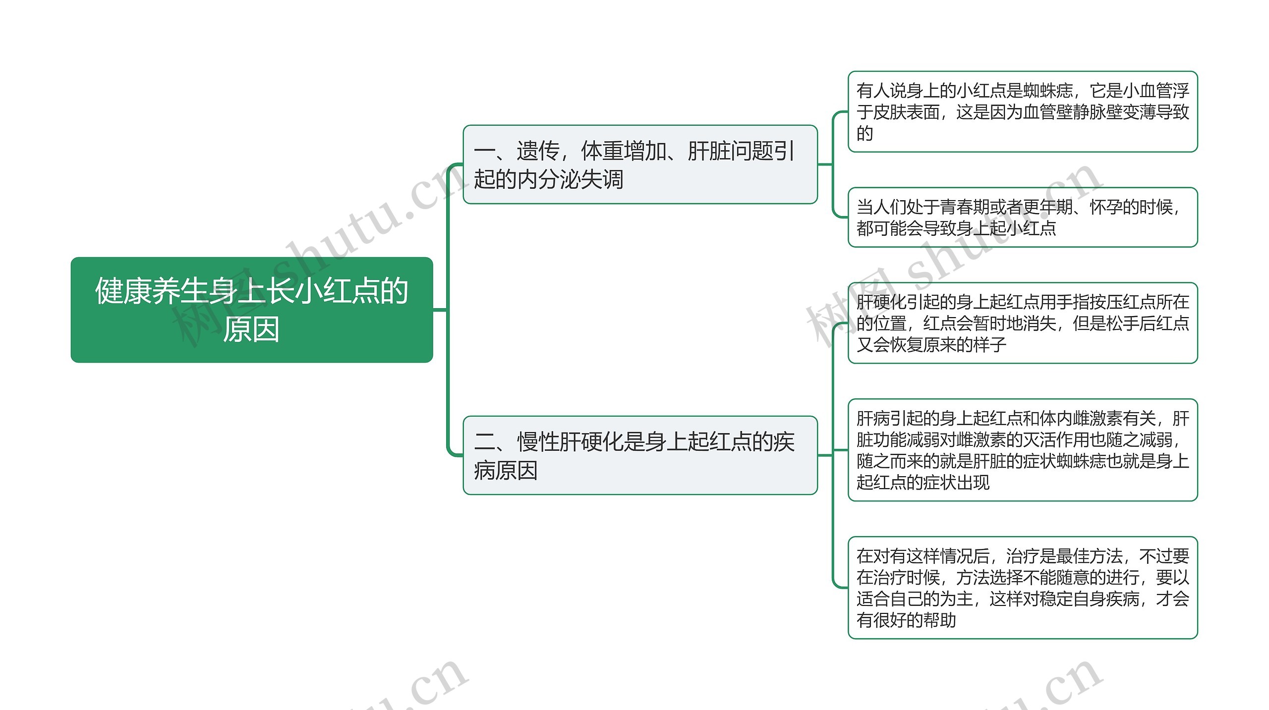 健康养生身上长小红点的原因思维导图