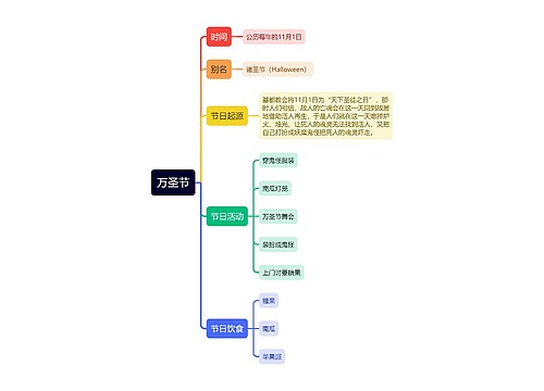 万圣节思维导图