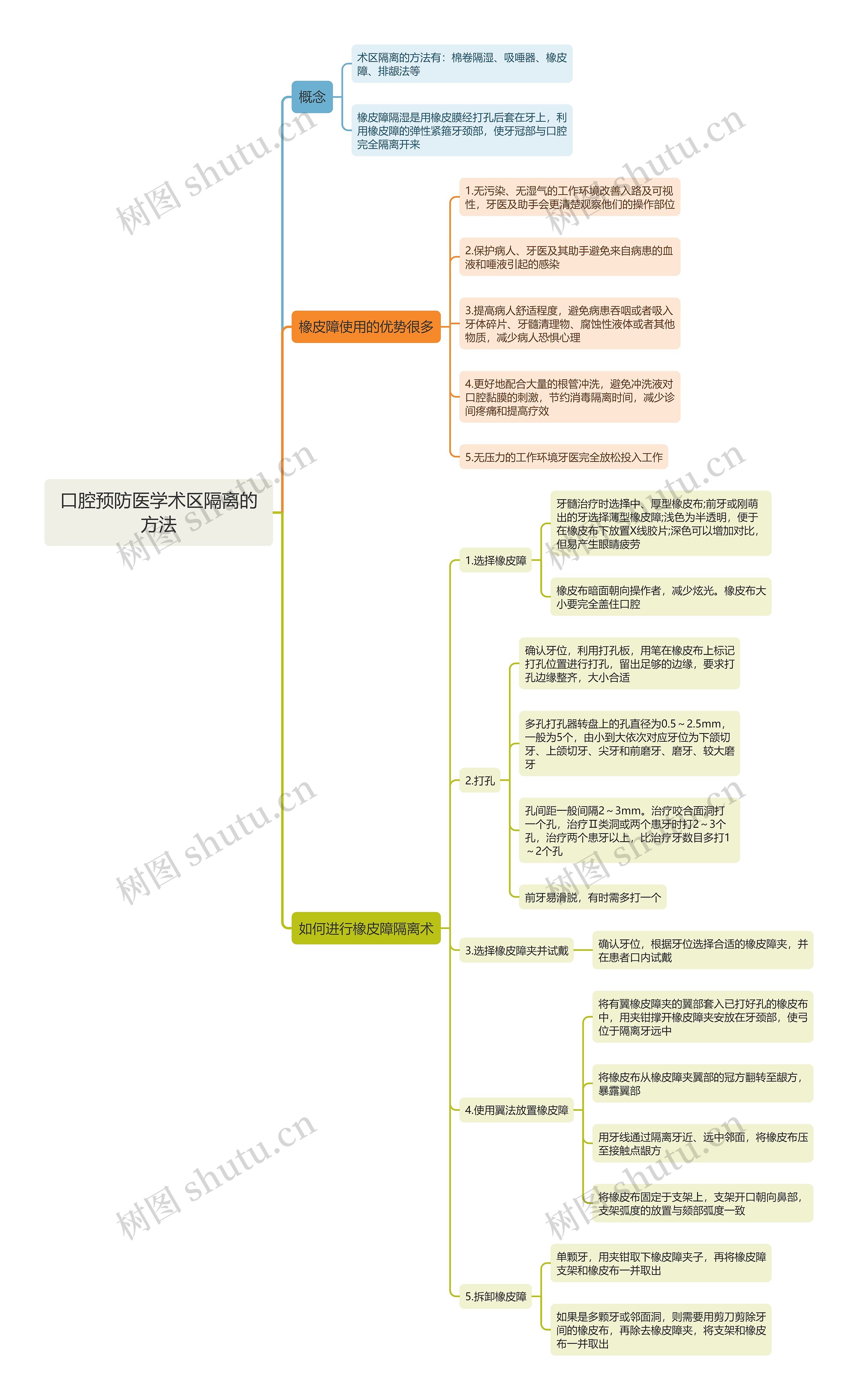 口腔预防医学术区隔离的方法思维导图