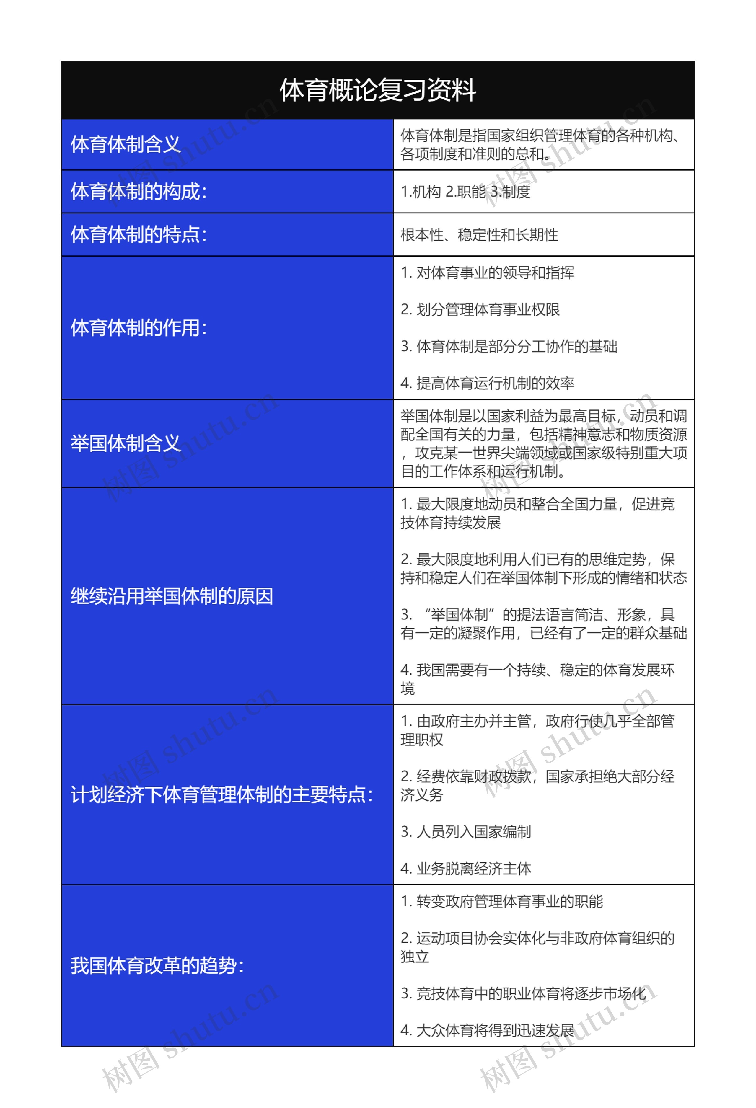 体育概论复习资料体育体制知识要点树形表格思维导图高清图 体育概论复习资料体育体制知识要点树形表格思维导图