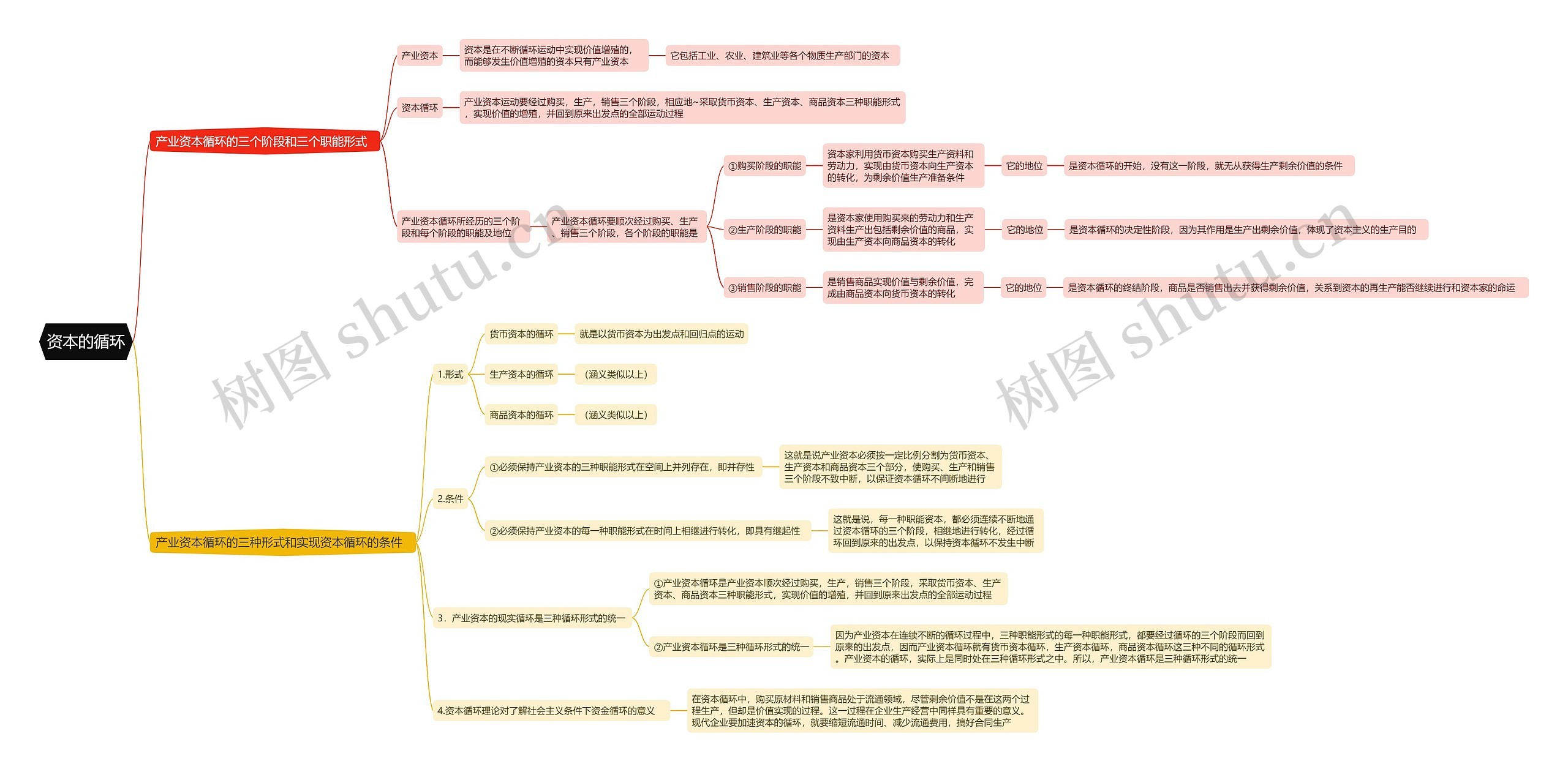 资本的循环思维导图