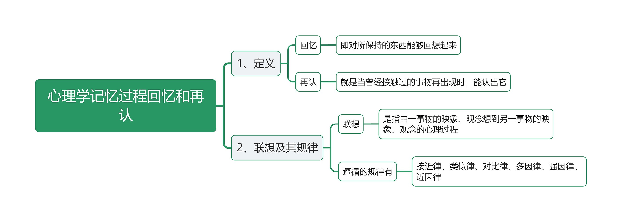 心理学记忆过程回忆和再认思维导图