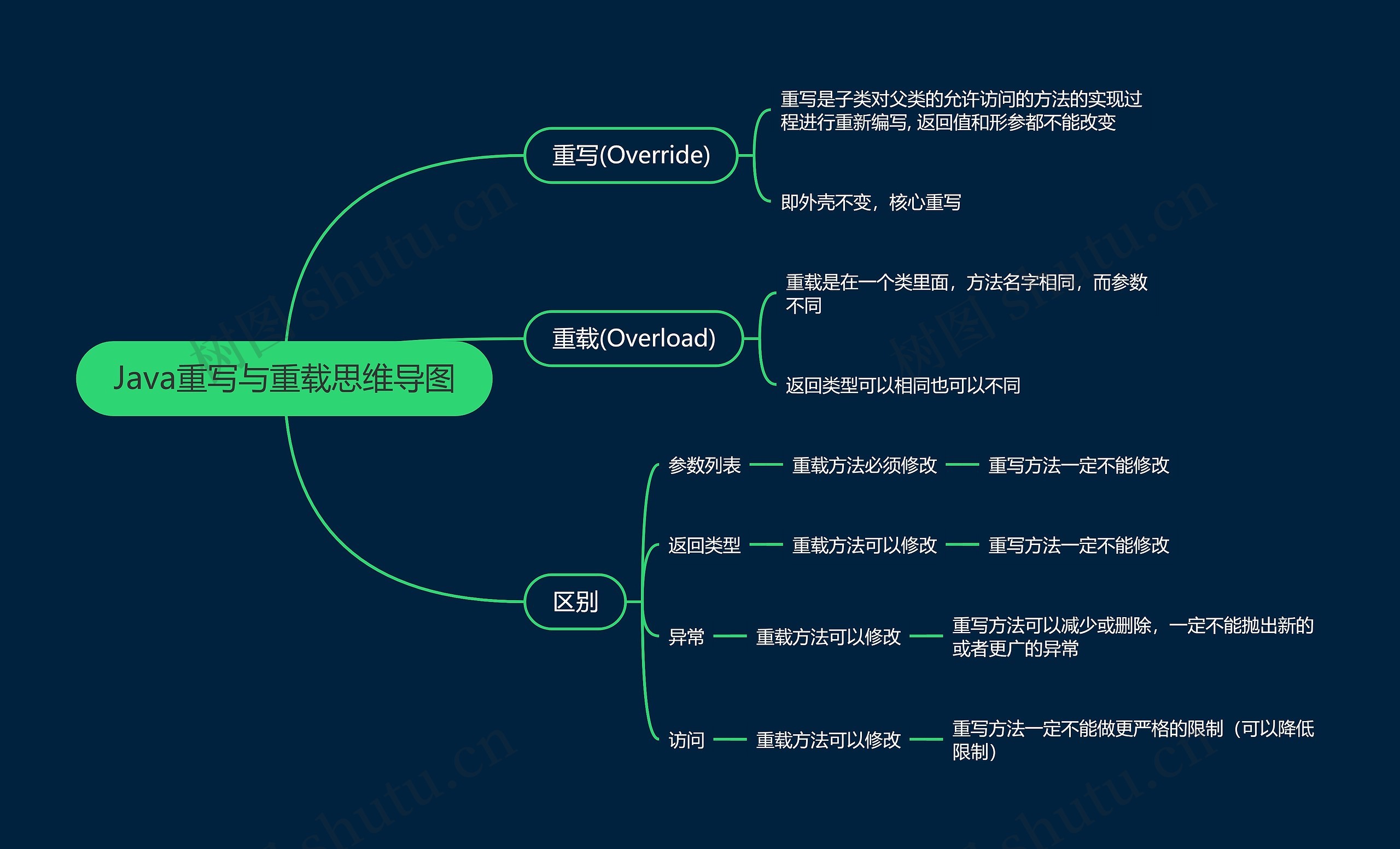 Java重写与重载思维导图