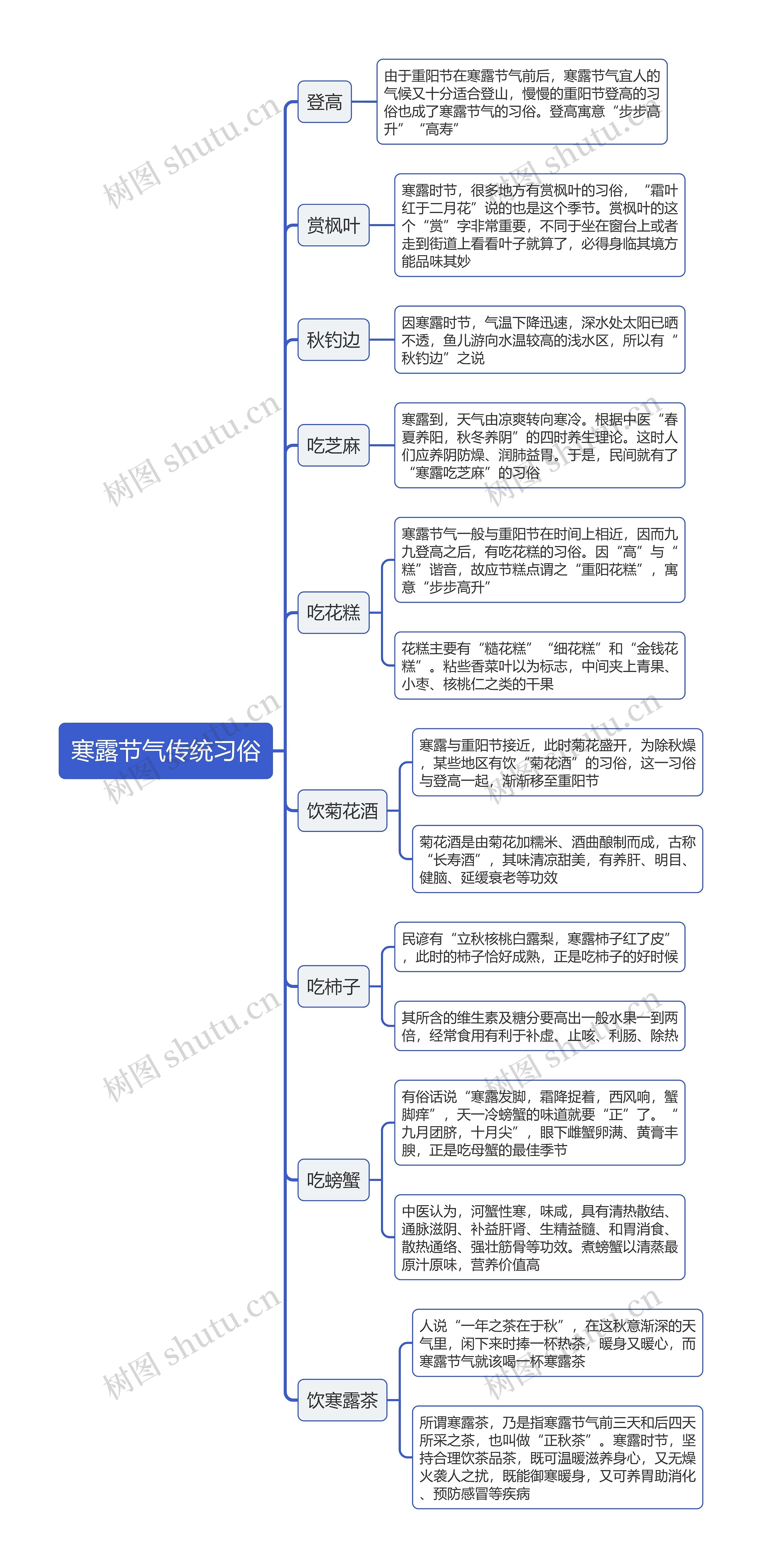 寒露节气传统习俗思维导图