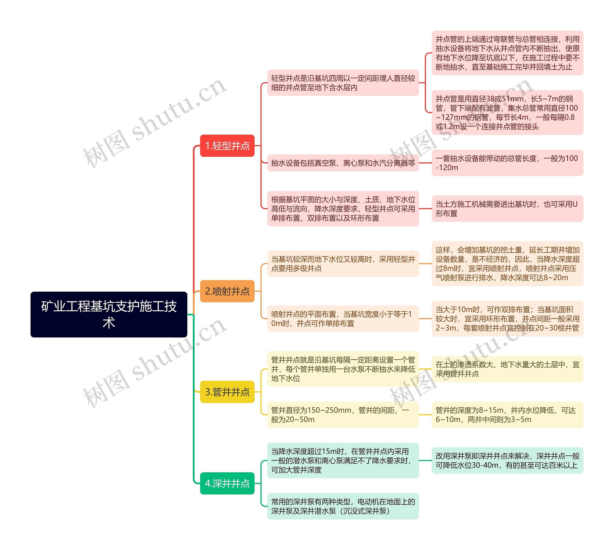 矿业工程基坑支护施工技术思维导图