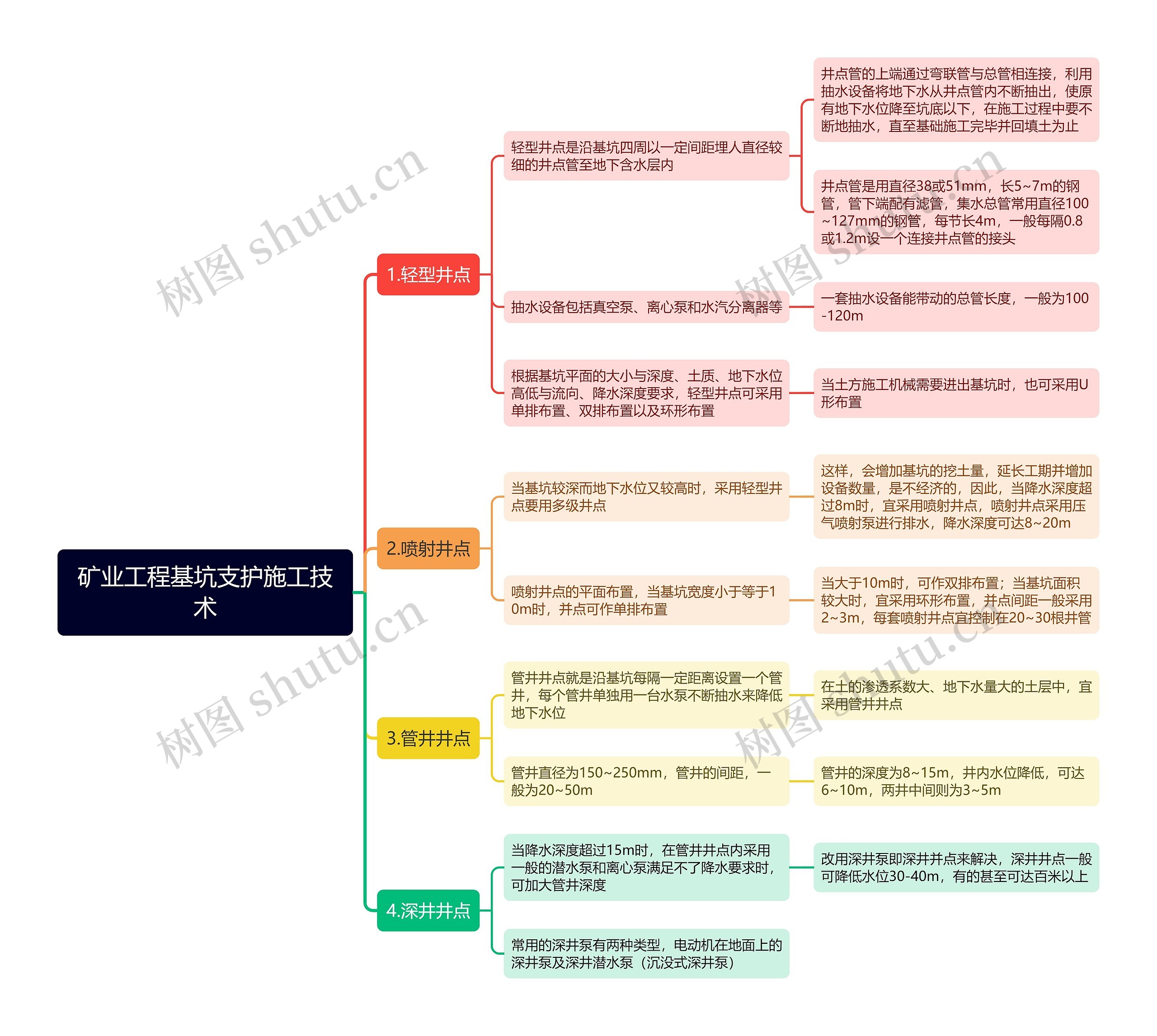 矿业工程基坑支护施工技术思维导图高清图 矿业工程基坑支护施工技术思维导图
