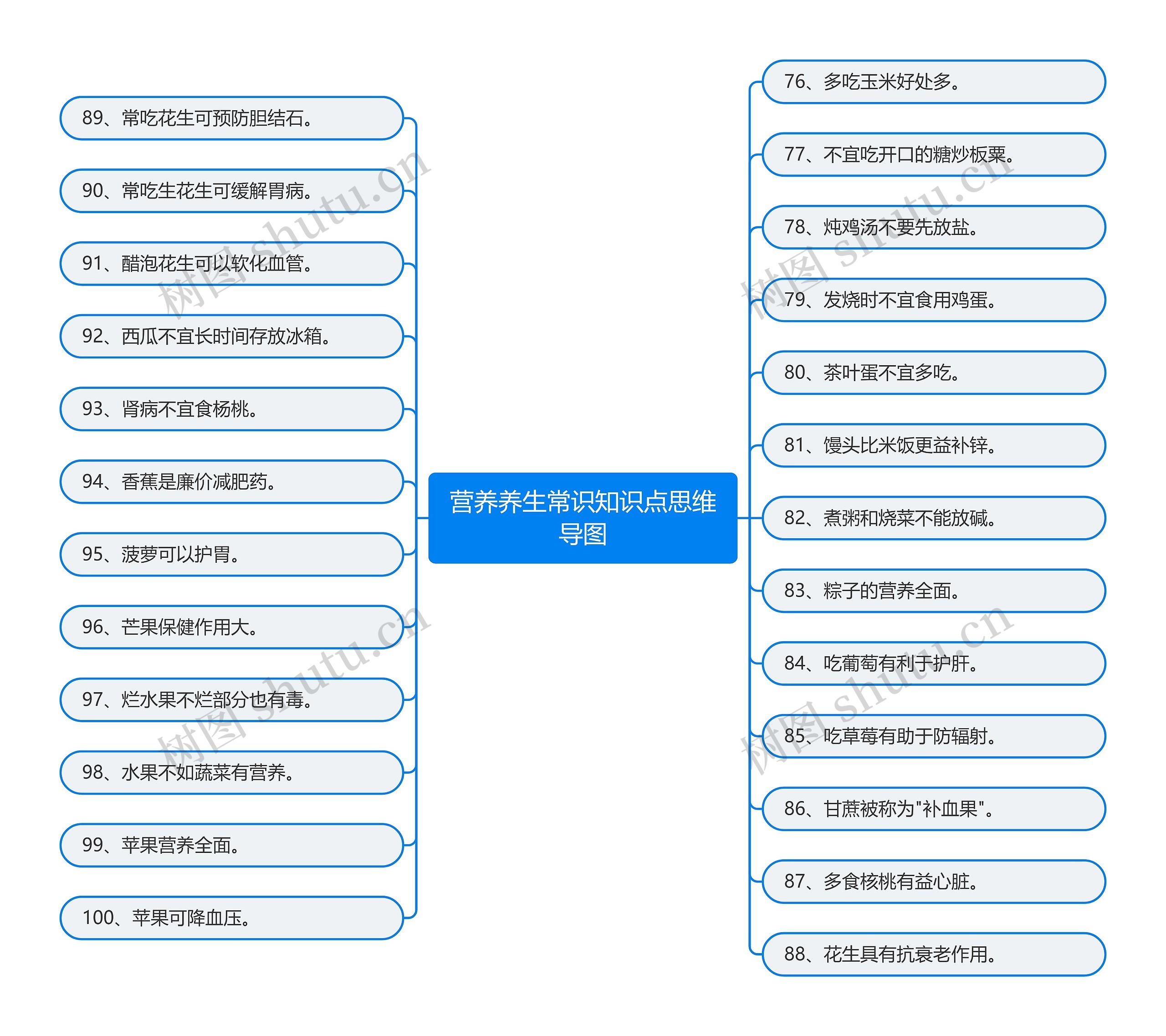 营养养生常识知识点思维导图