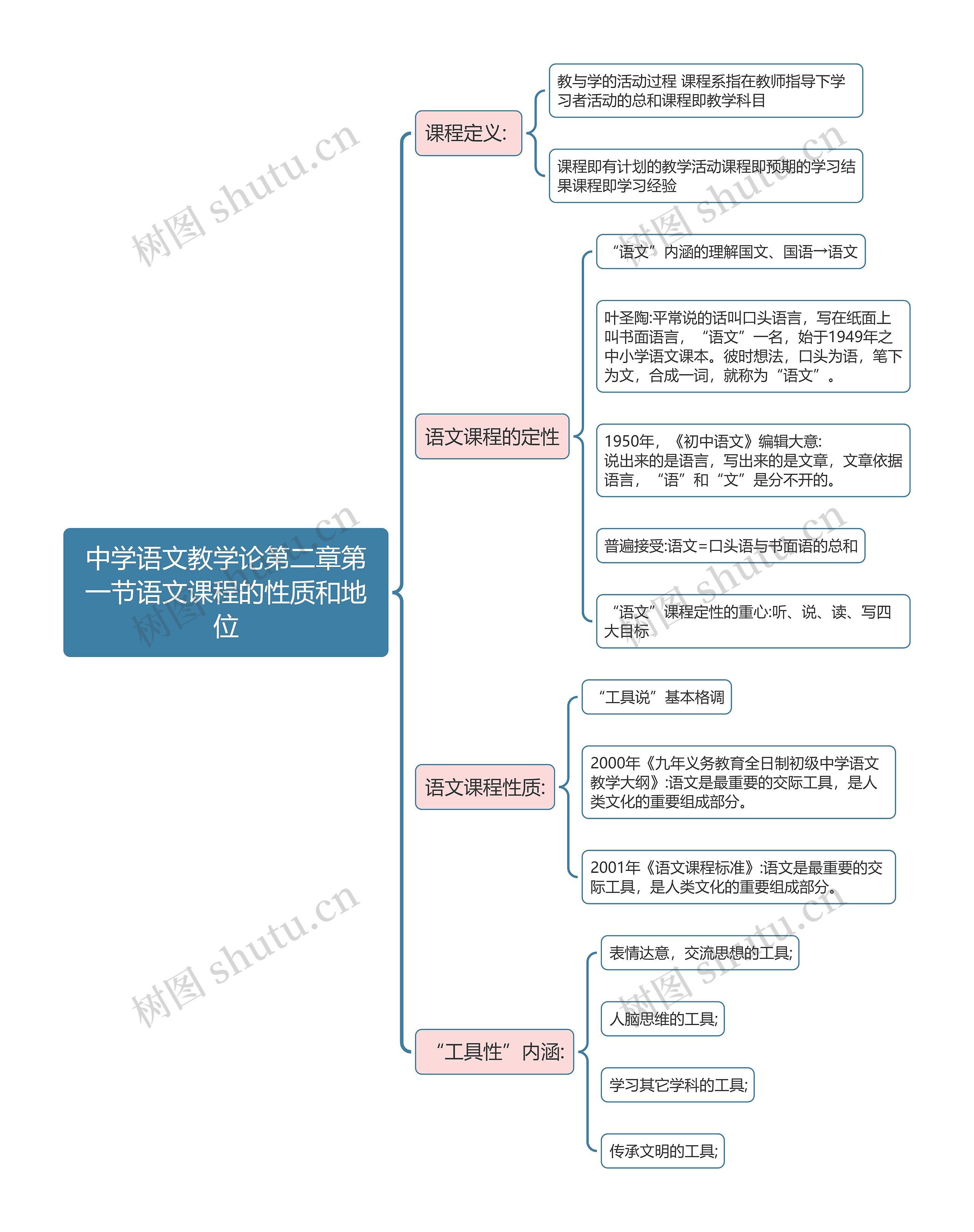 中学语文教学论第二章第一节语文课程的性质和地位