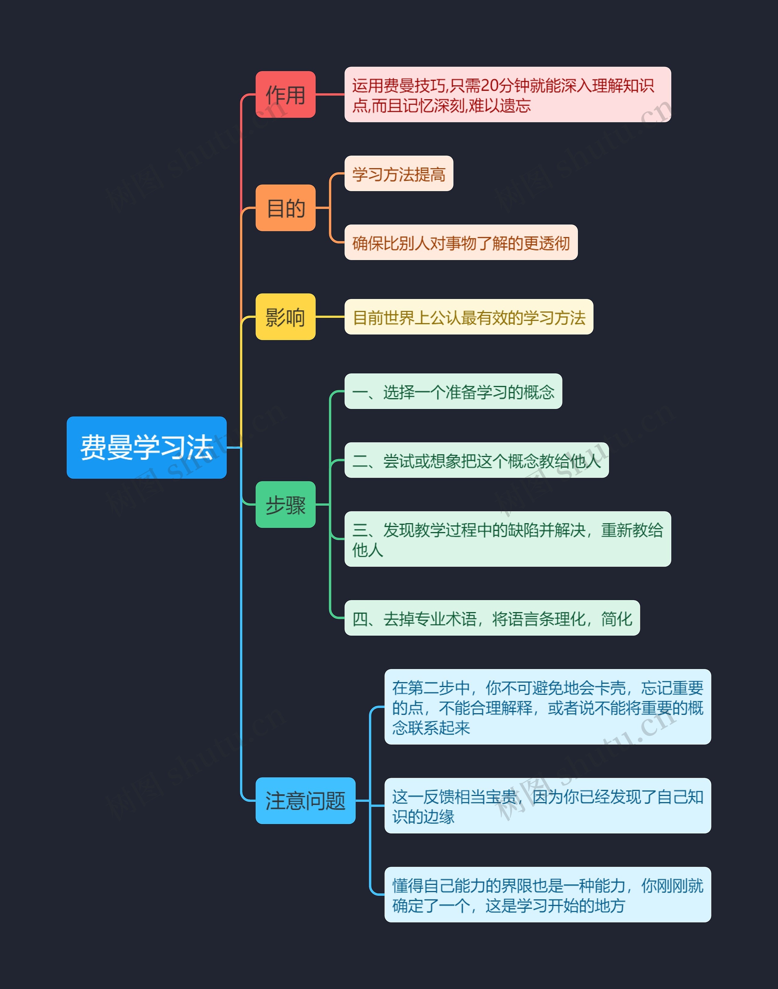 费曼学习法