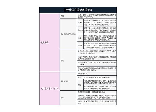 历史必修三  古代中国的发明和发现1思维导图