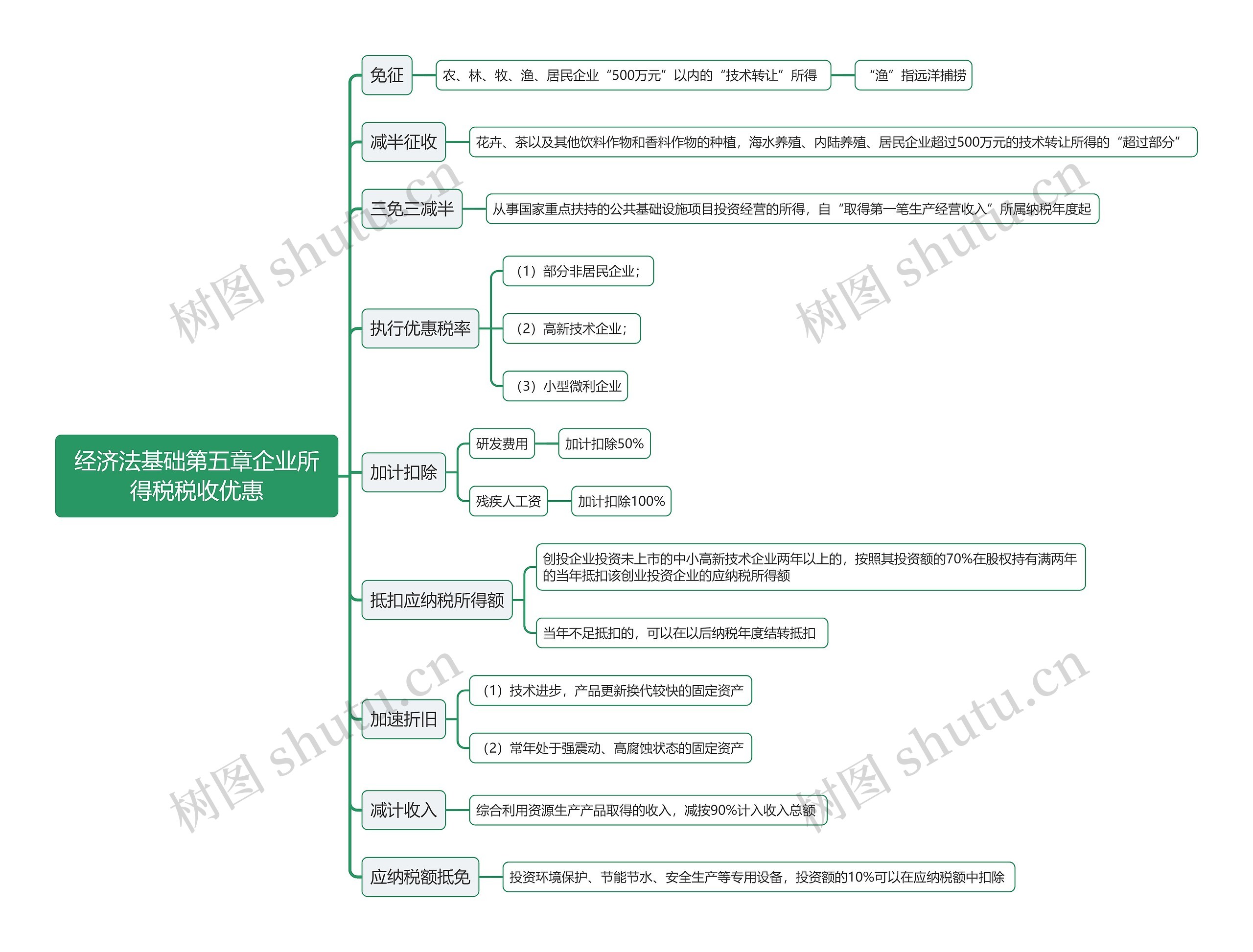 经济法基础第五章企业所得税税收优惠思维导图