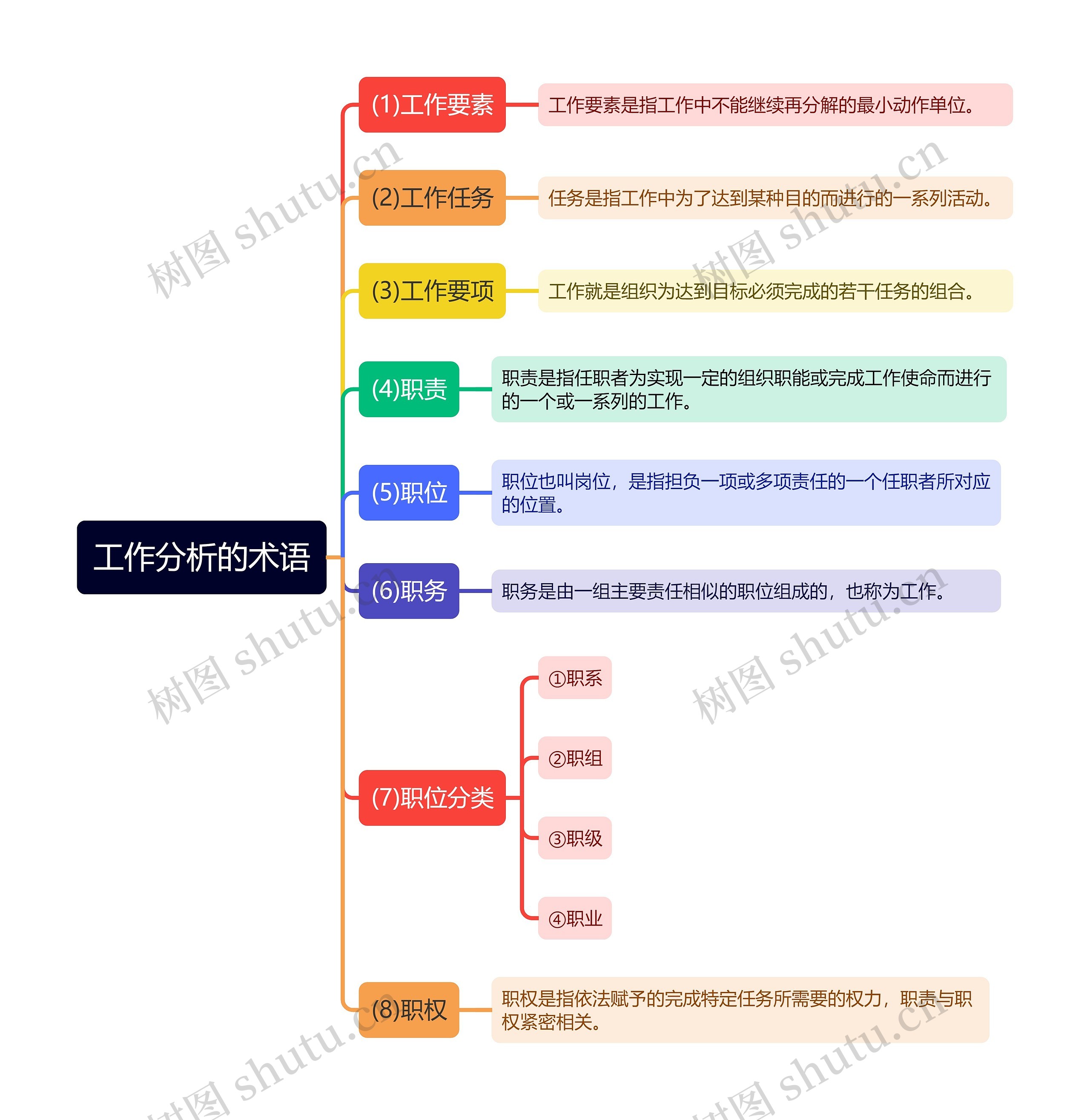 工作术语思维导图