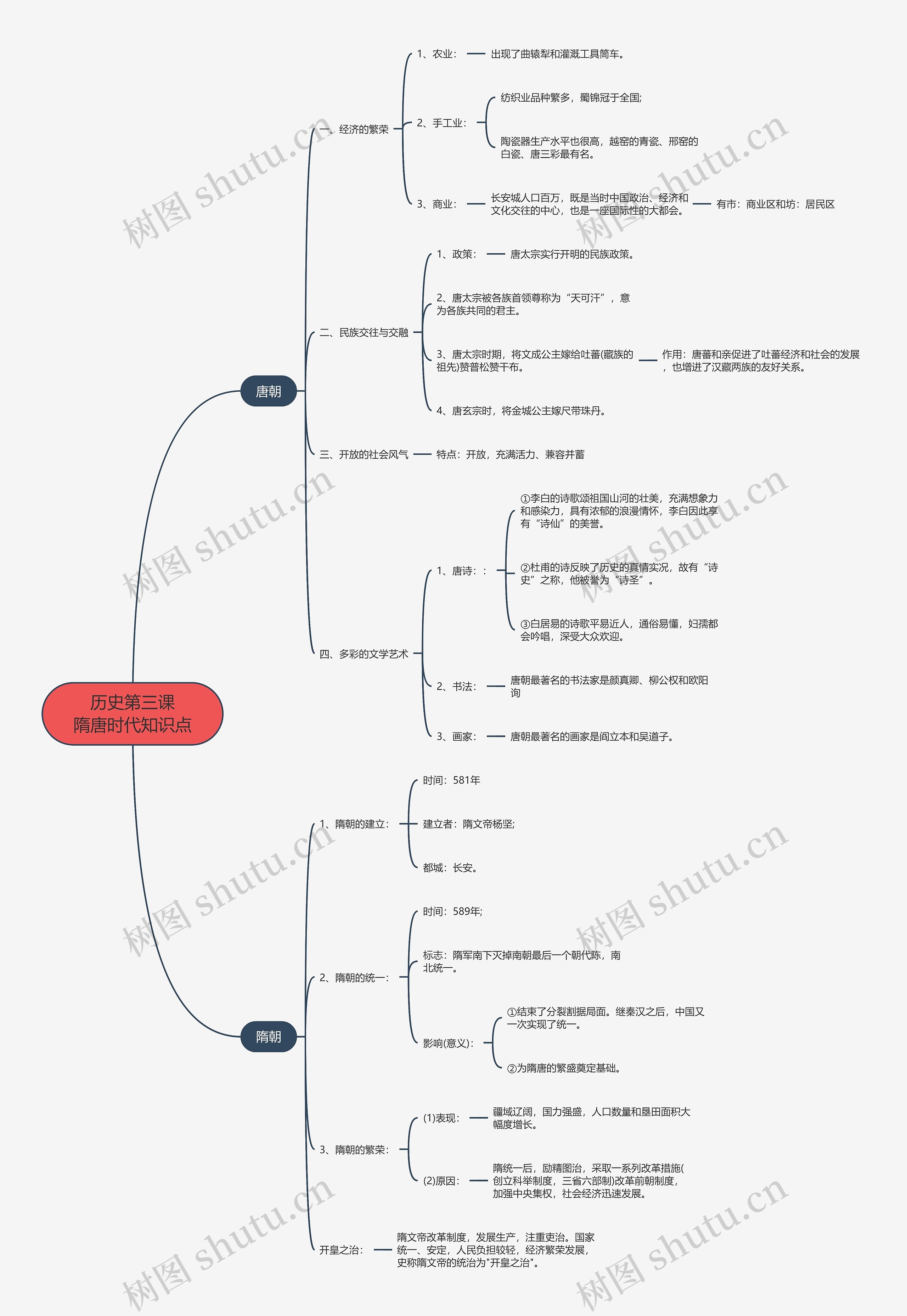 历史第三课隋唐时代知识点思维导图