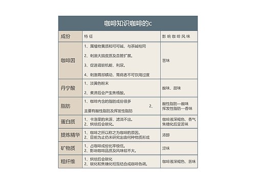 咖啡知识咖啡的成分介绍思维导图