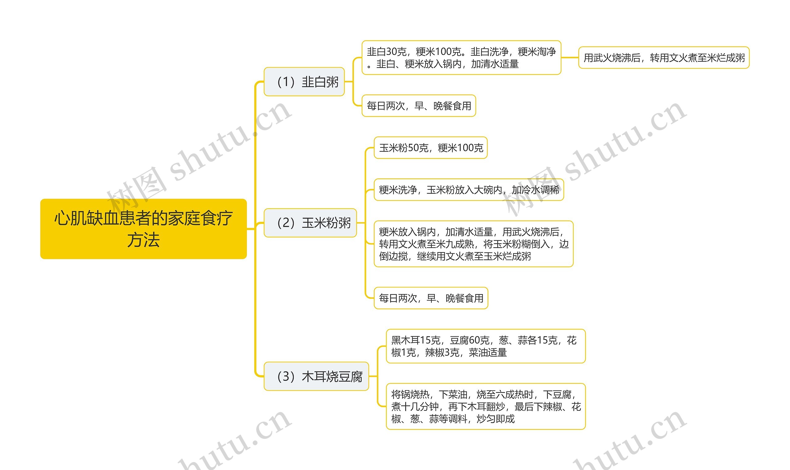 心肌缺血患者的家庭食疗方法思维导图