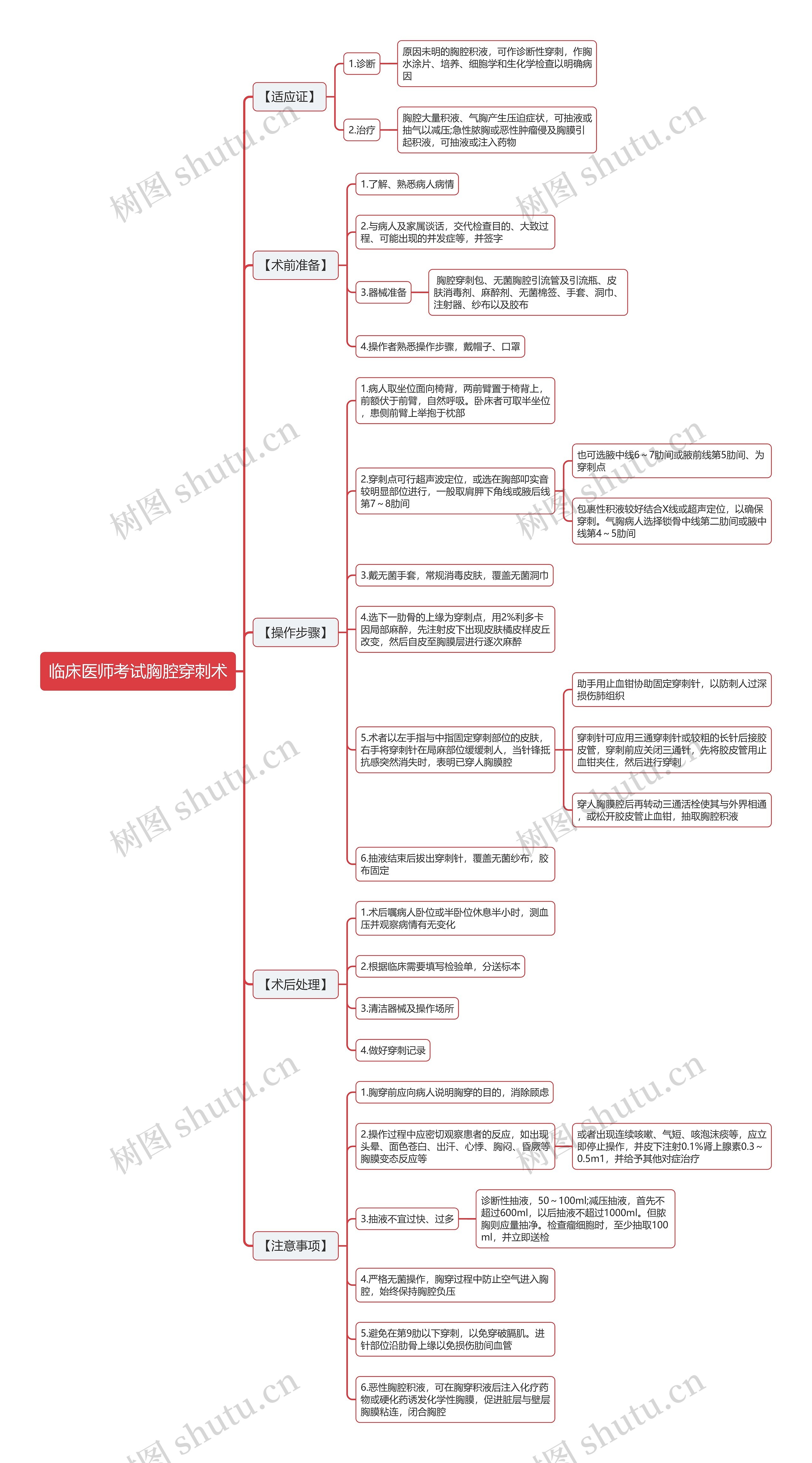 临床医师考试胸腔穿刺术思维导图