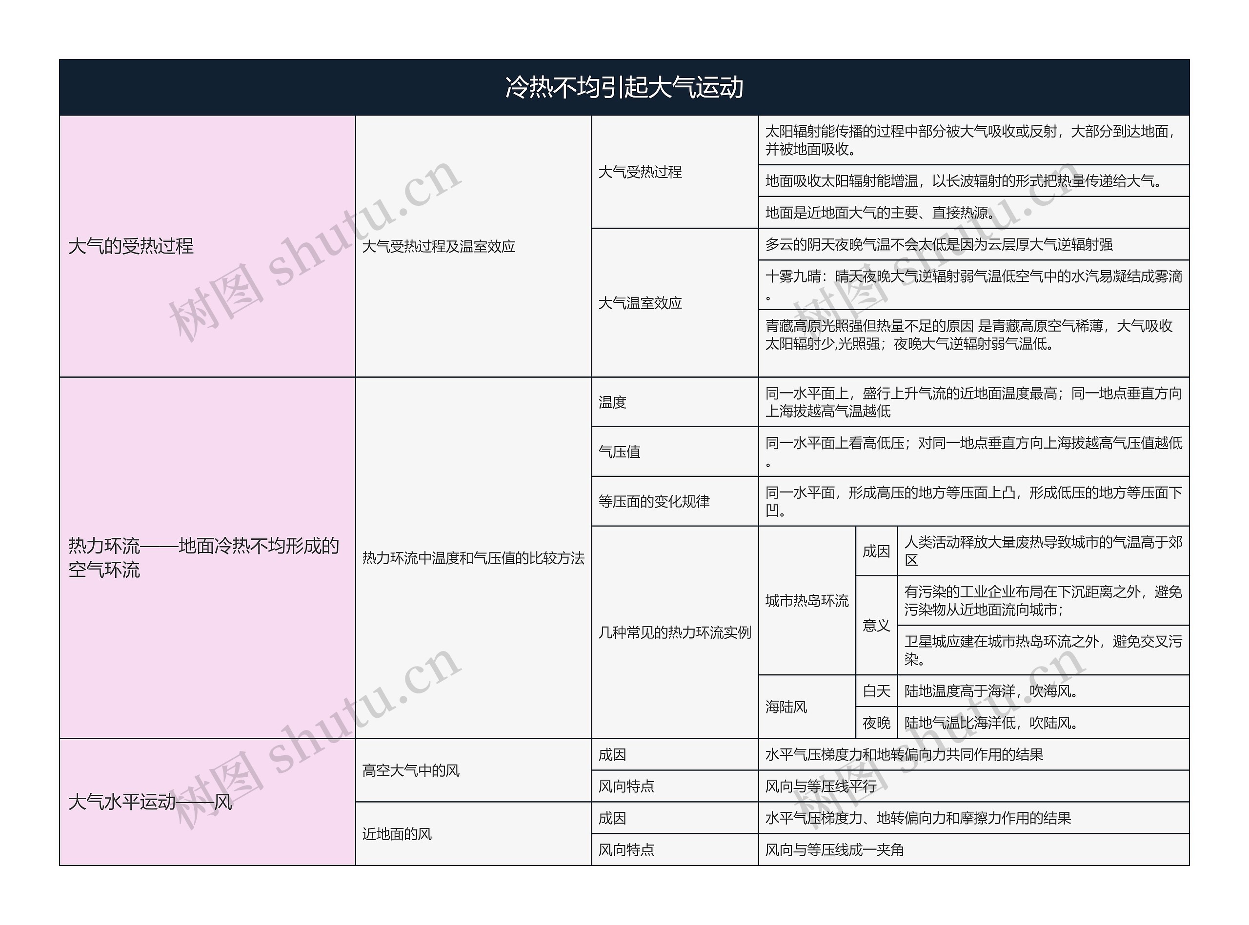 地理必修一  冷热不均引起大气运动