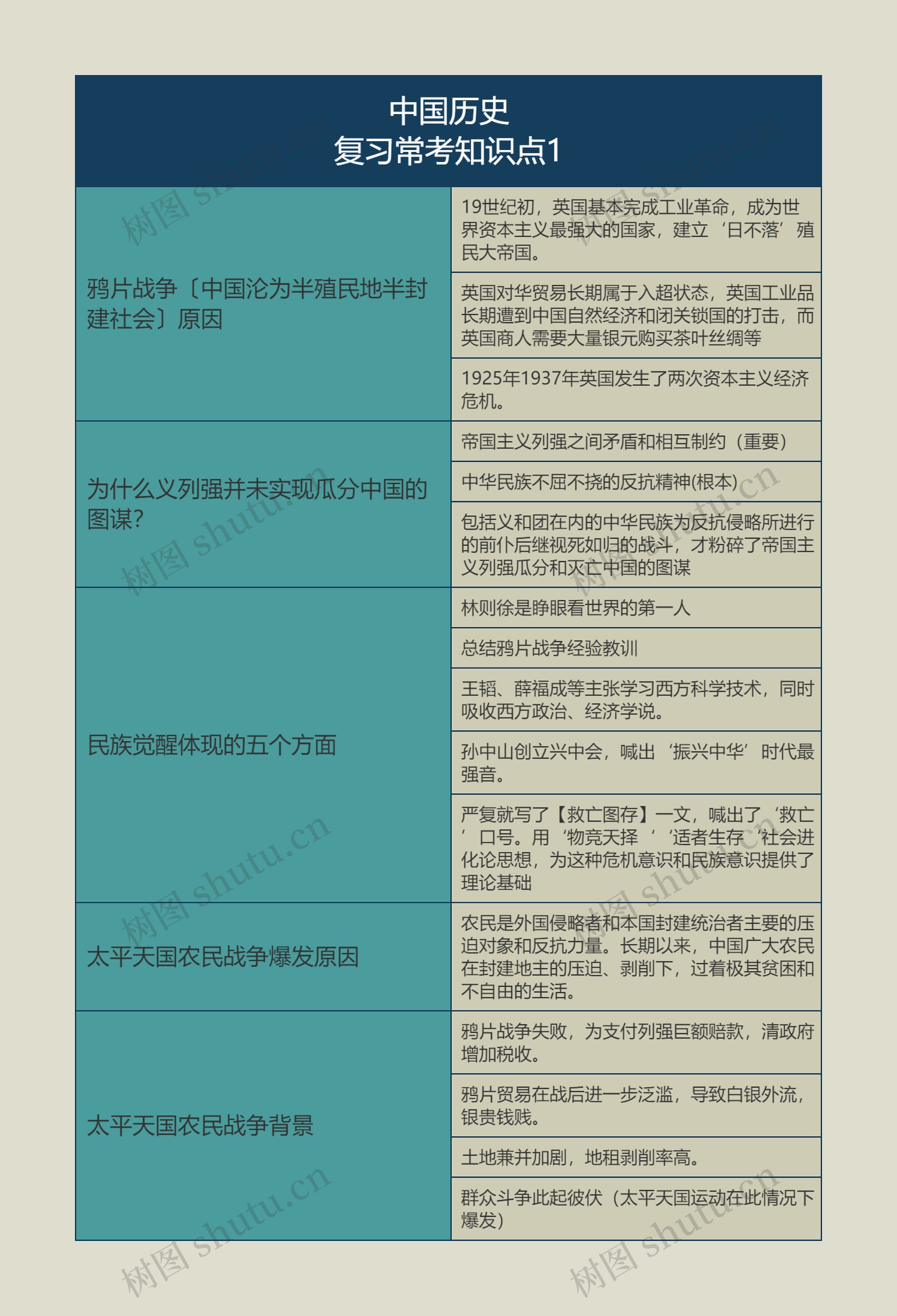 中国历史复习常考知识点1思维导图