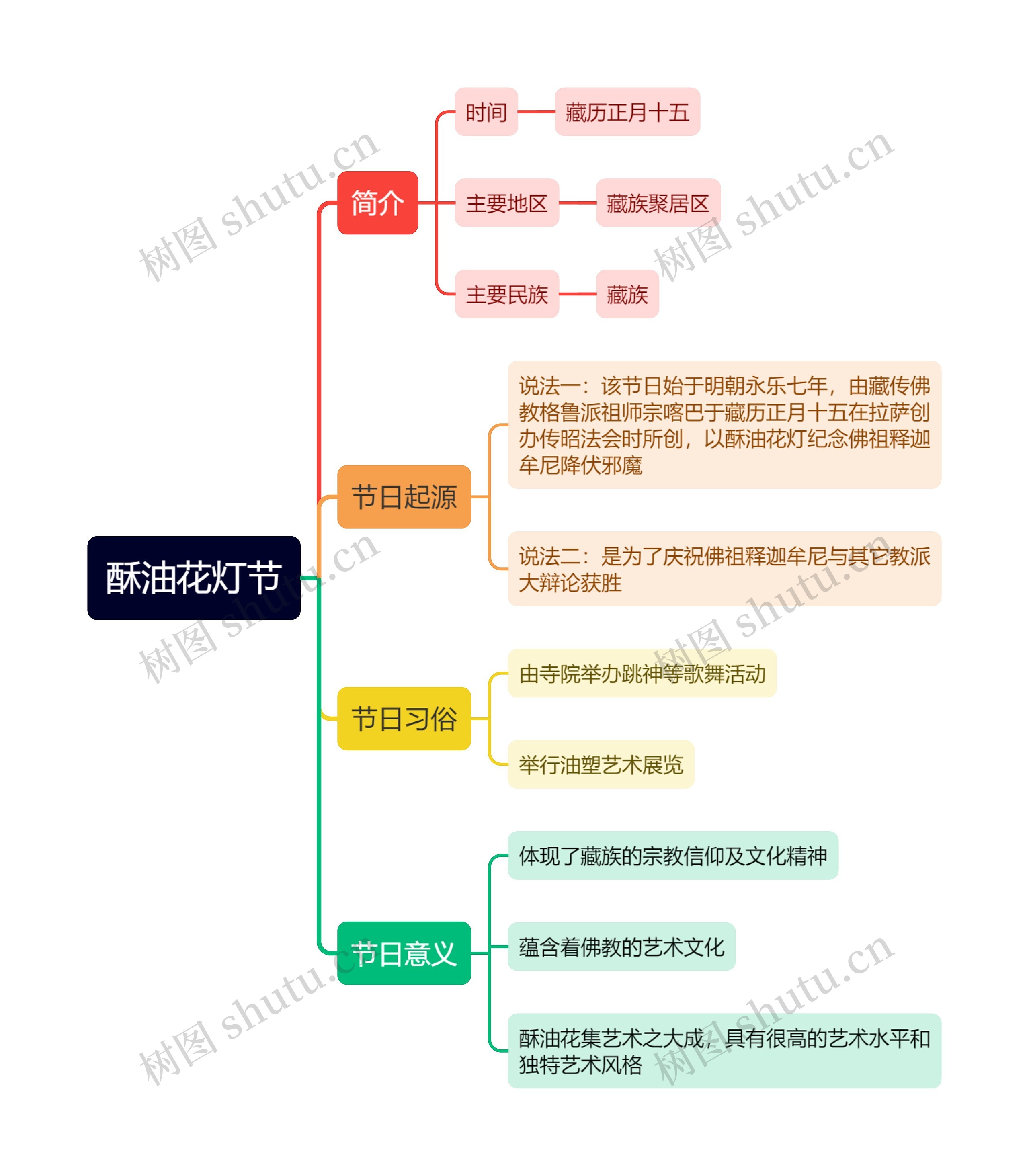 酥油花灯节思维导图