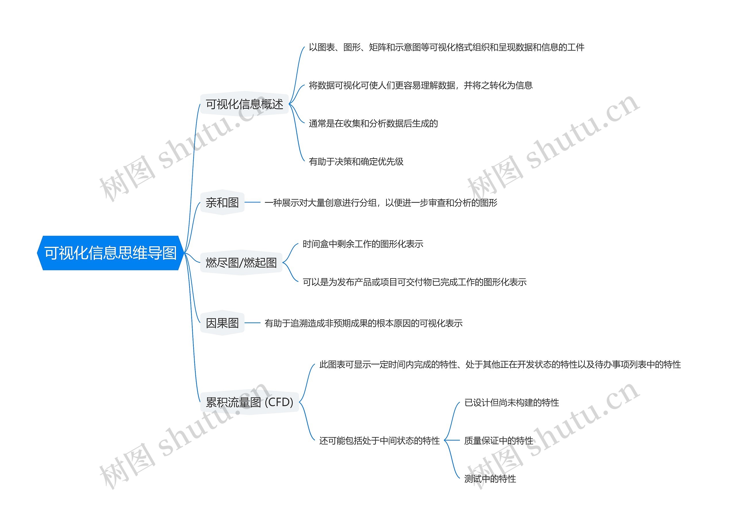 可视化信息思维导图