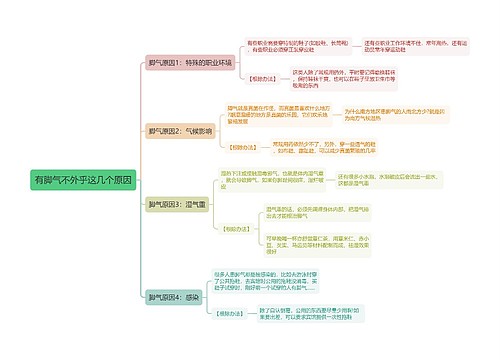 有脚气不外乎这几个原因思维导图