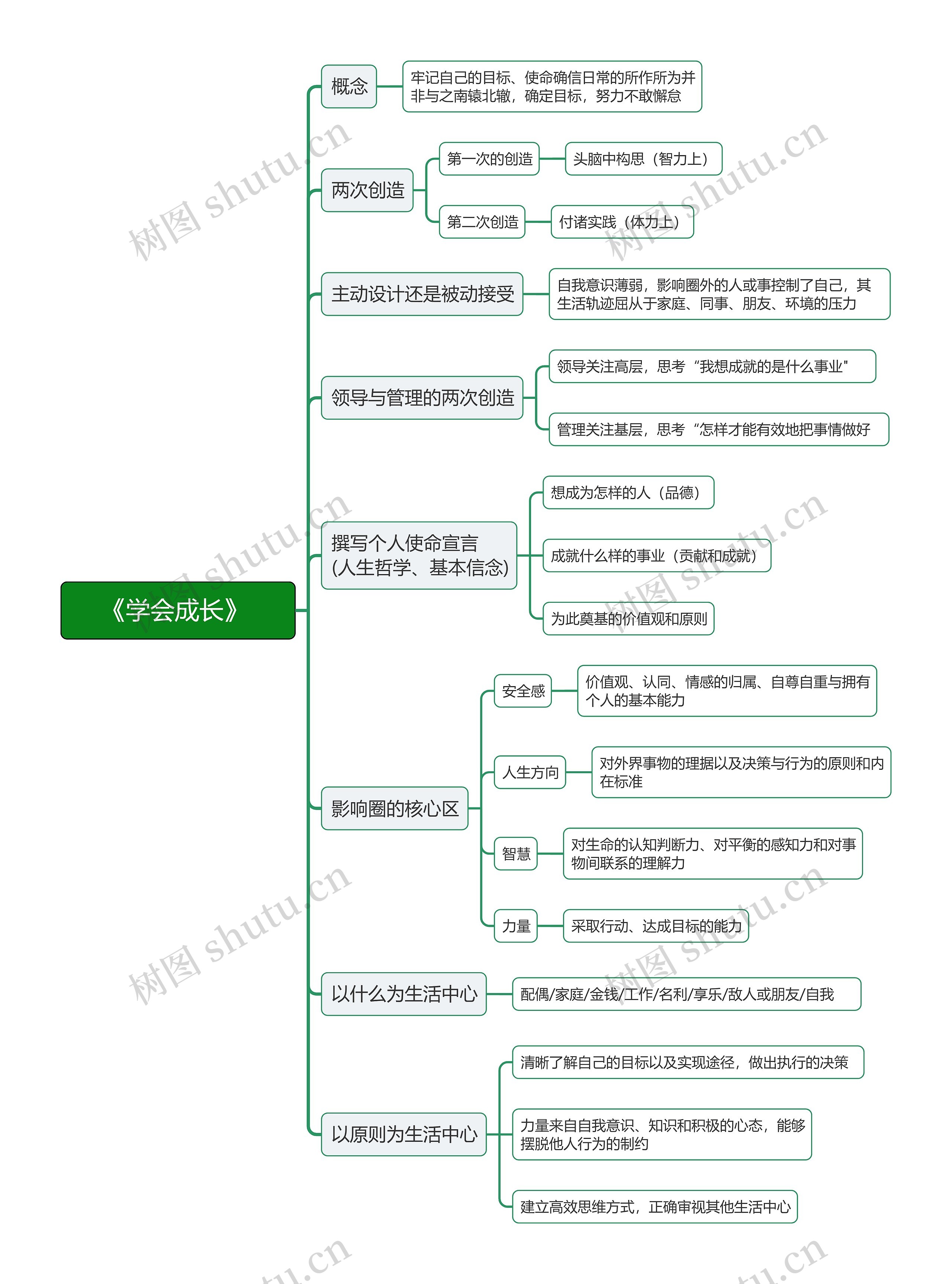 《学会成长》 思维导图高清图 《学会成长》 思维导图