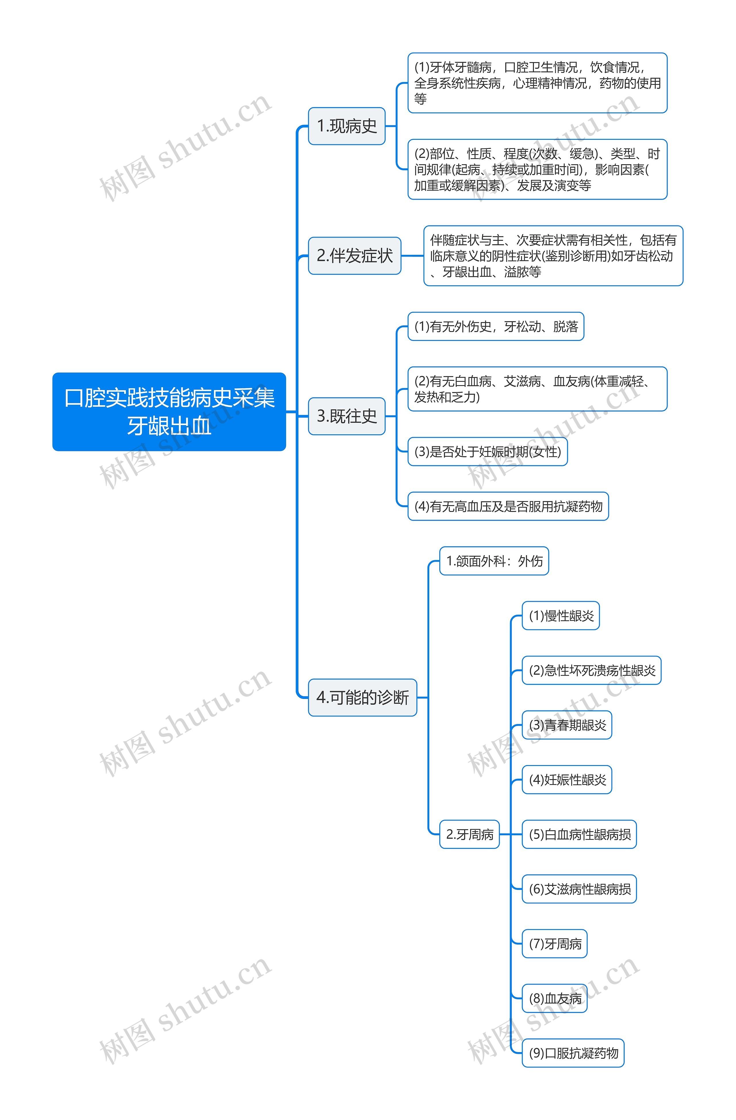 口腔实践技能病史采集牙龈出血思维导图