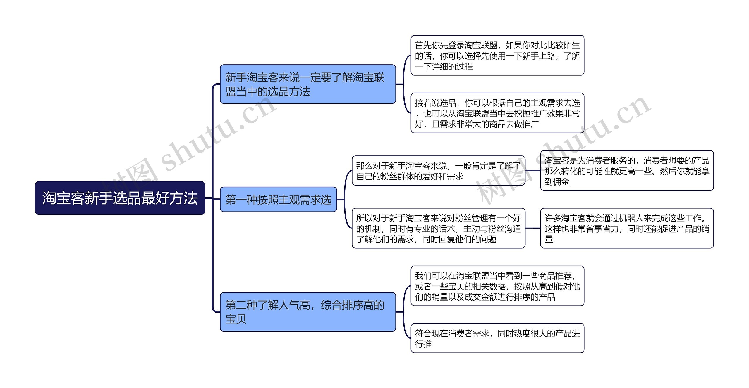 淘宝客新手选品最好方法思维导图