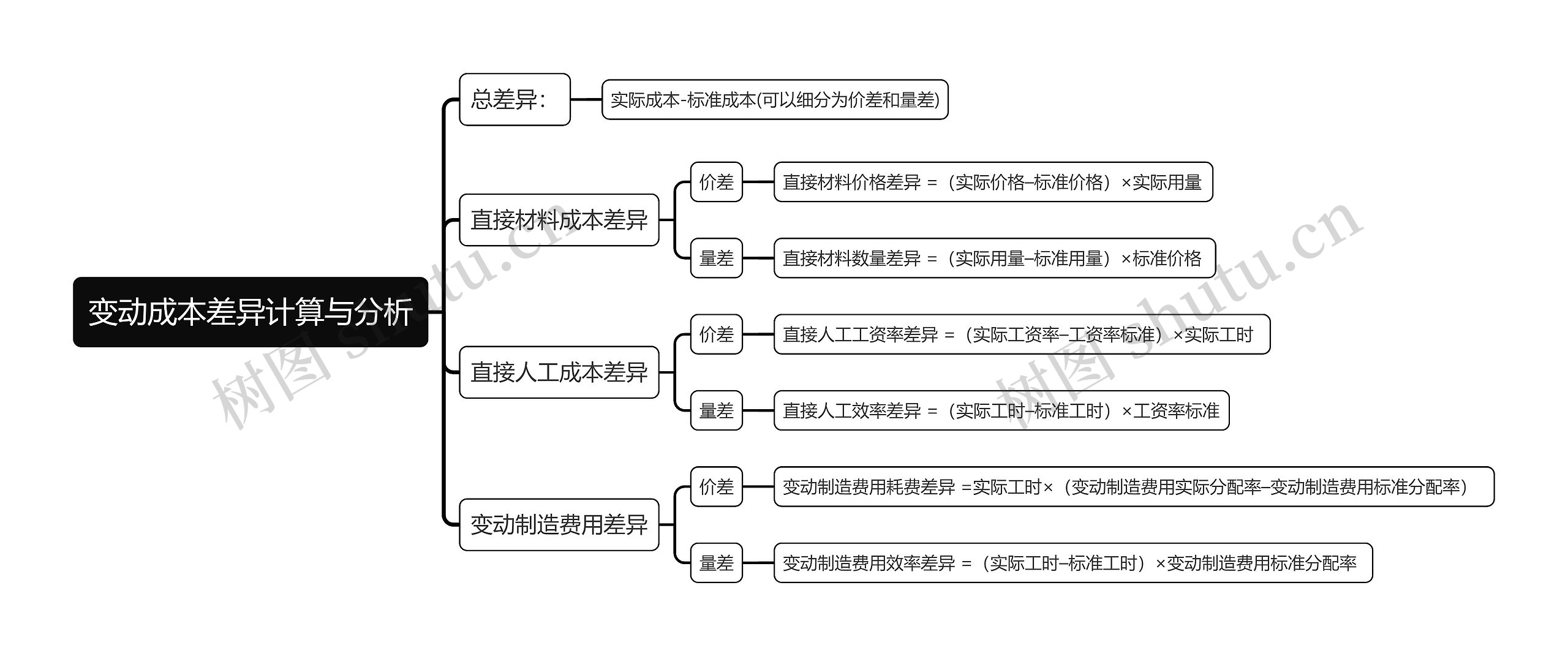 变动成本差异计算与分析思维导图