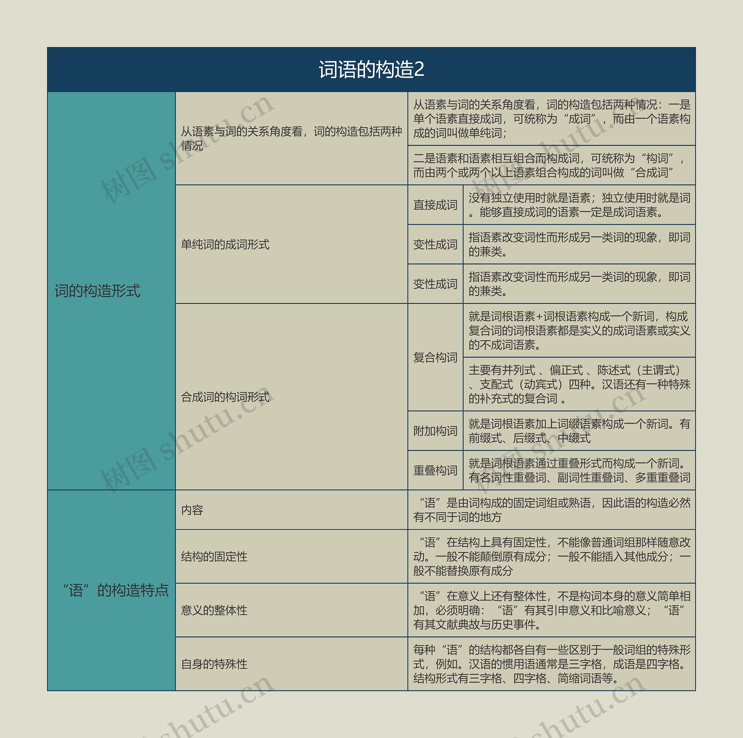 语言学概论  词语的构造2
