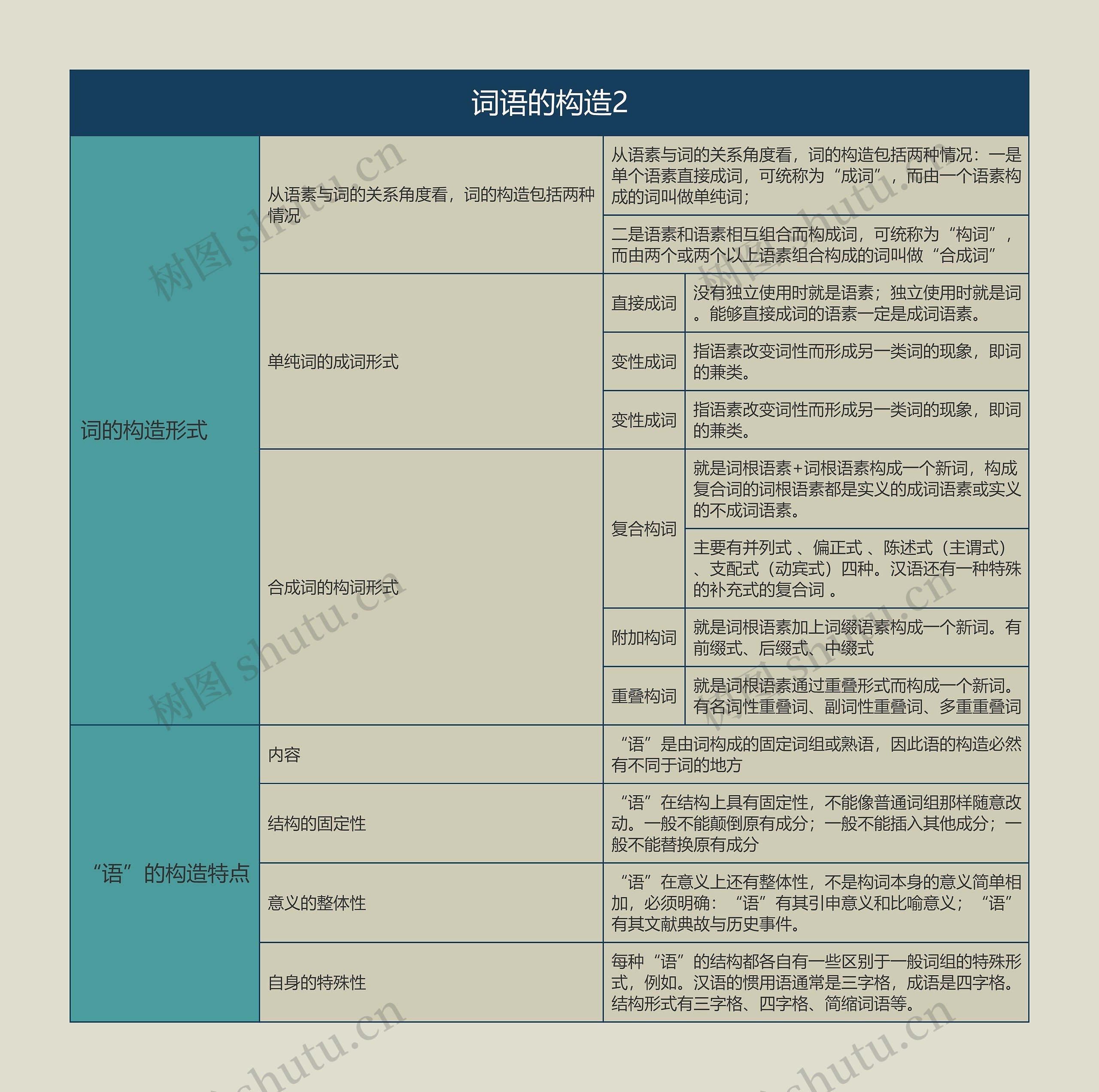 语言学概论  词语的构造2思维导图